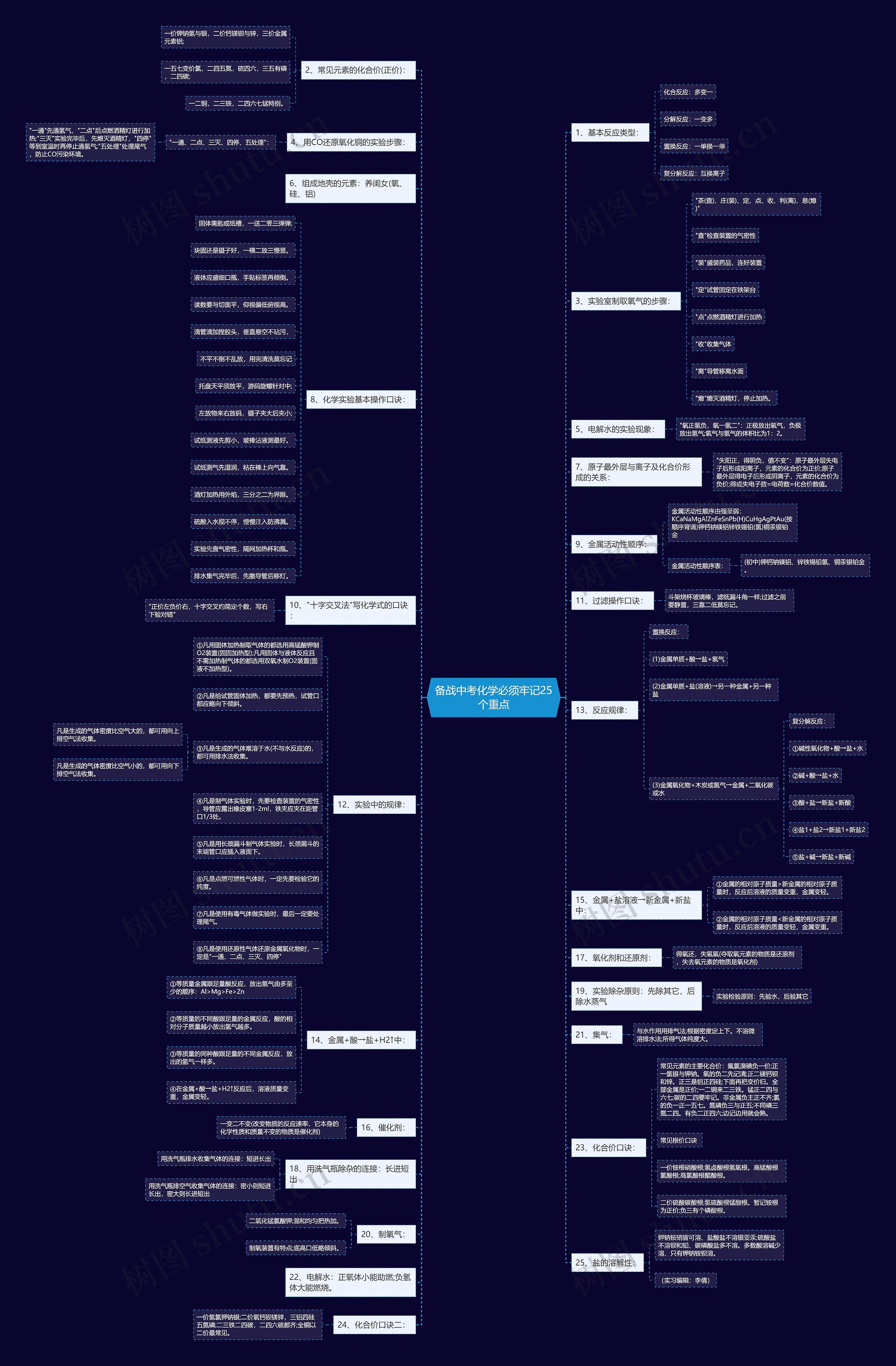 备战中考化学必须牢记25个重点思维导图