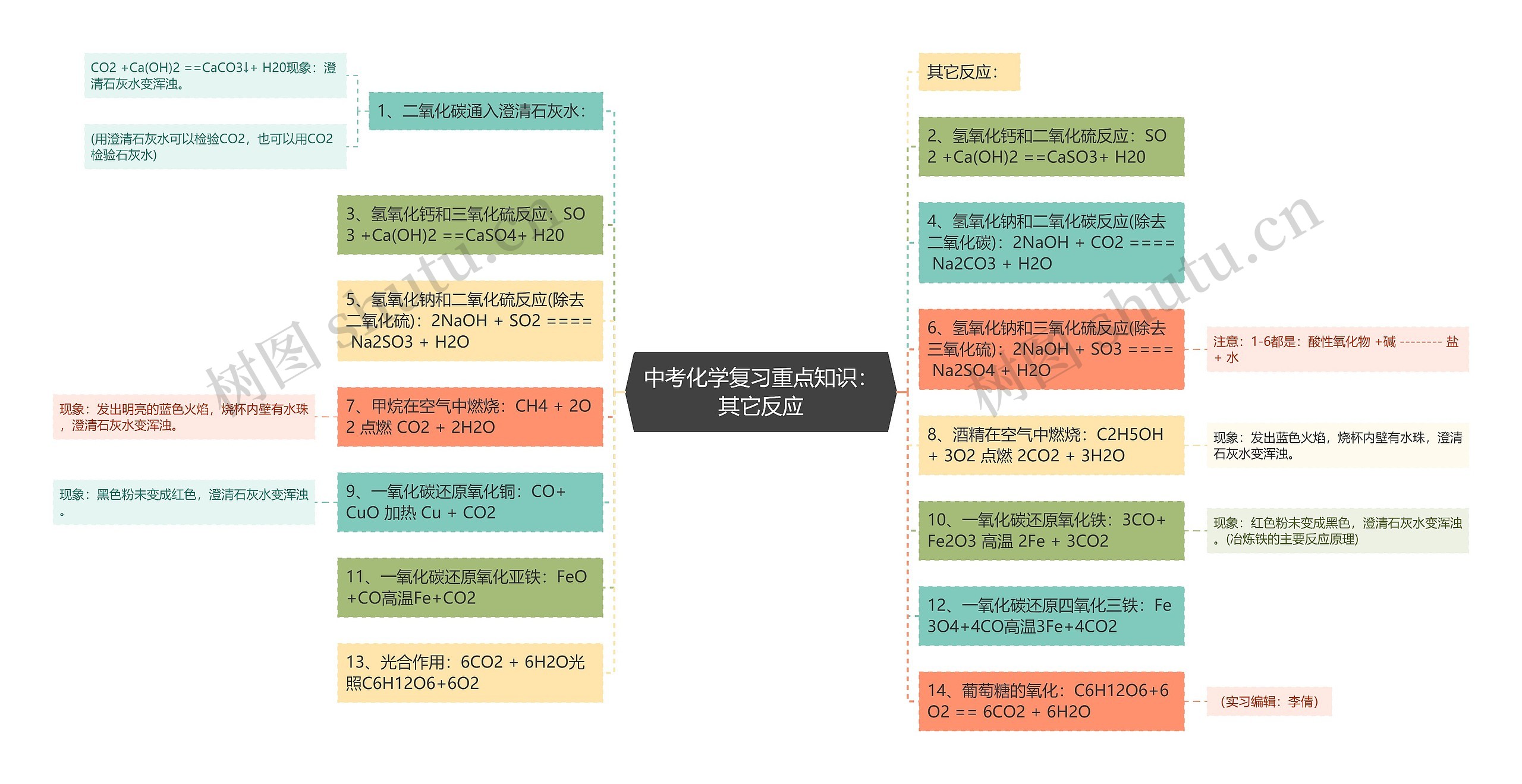 中考化学复习重点知识：其它反应