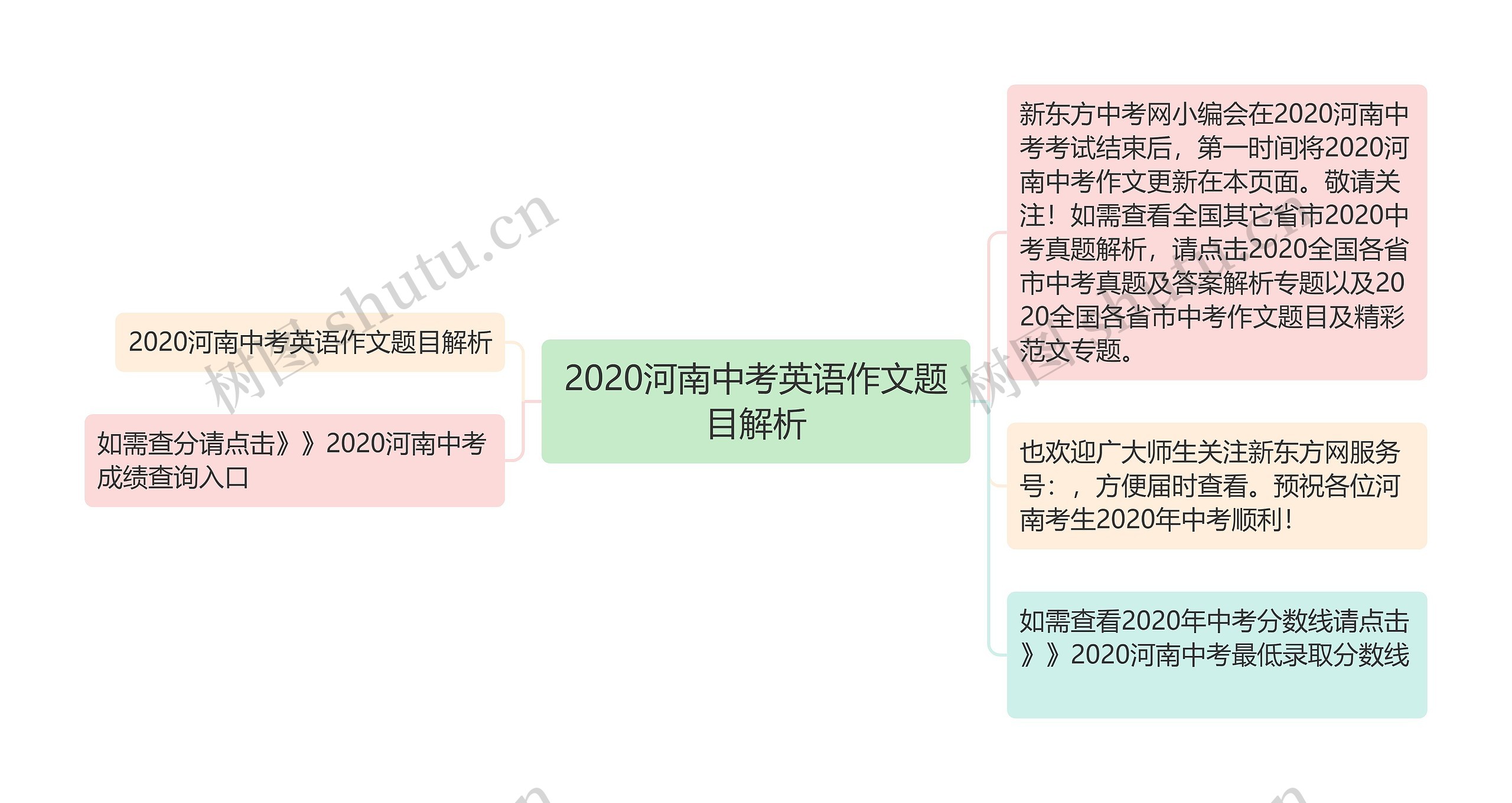 2020河南中考英语作文题目解析思维导图