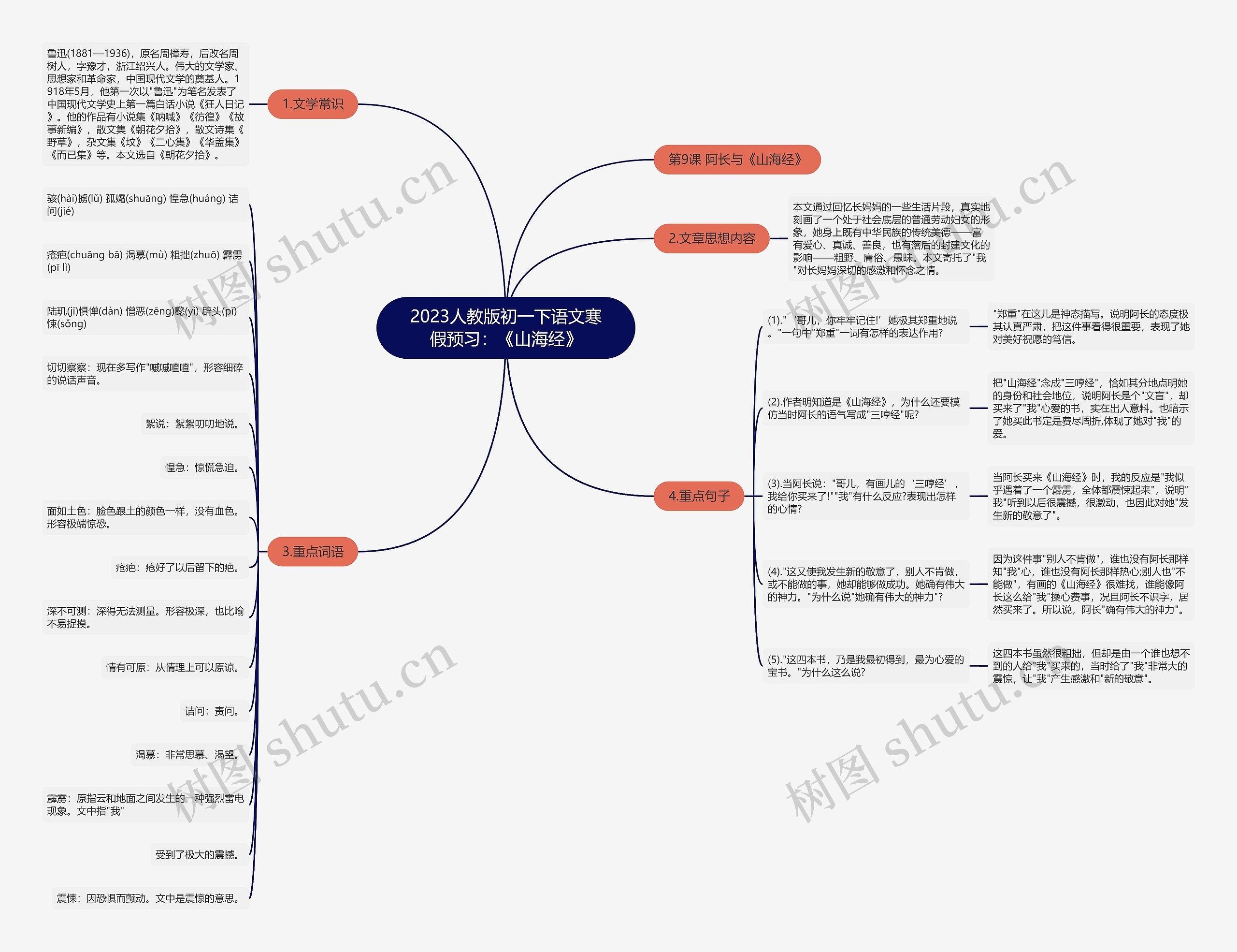 2023人教版初一下语文寒假预习：《山海经》思维导图