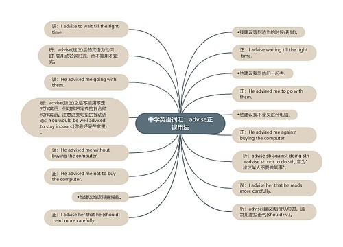 中学英语词汇：advise正误用法