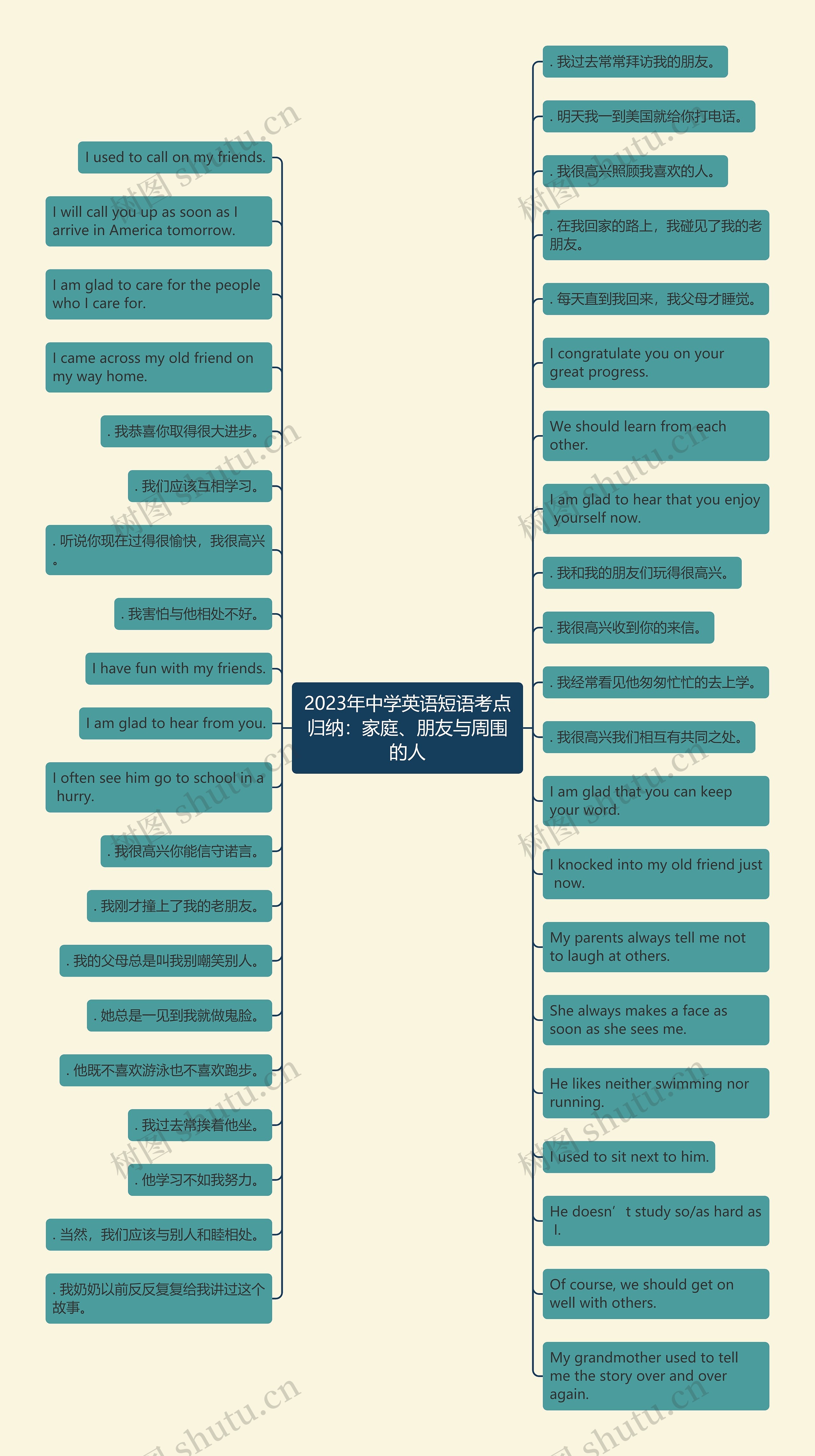 2023年中学英语短语考点归纳：家庭、朋友与周围的人思维导图