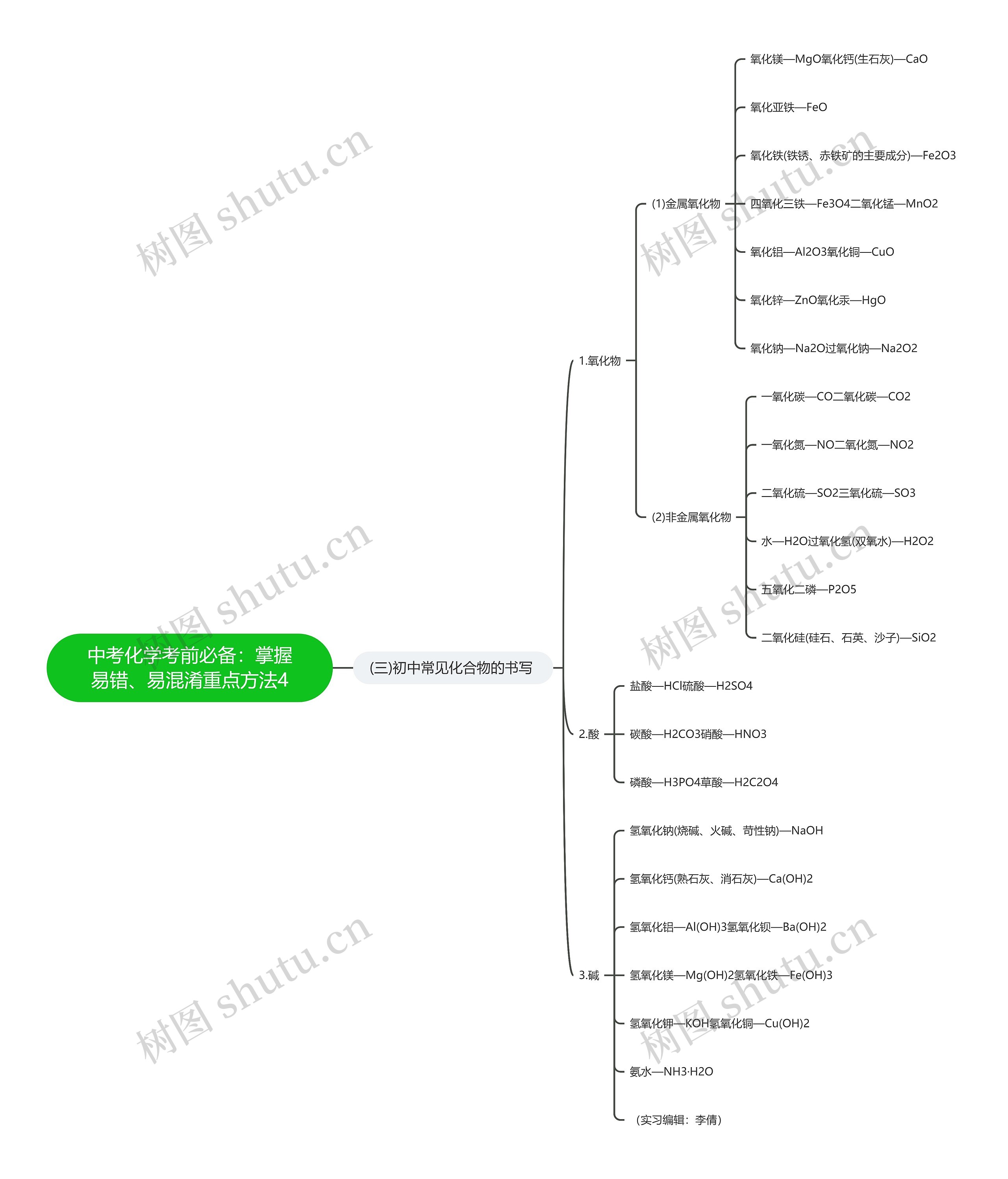 中考化学考前必备：掌握易错、易混淆重点方法4思维导图