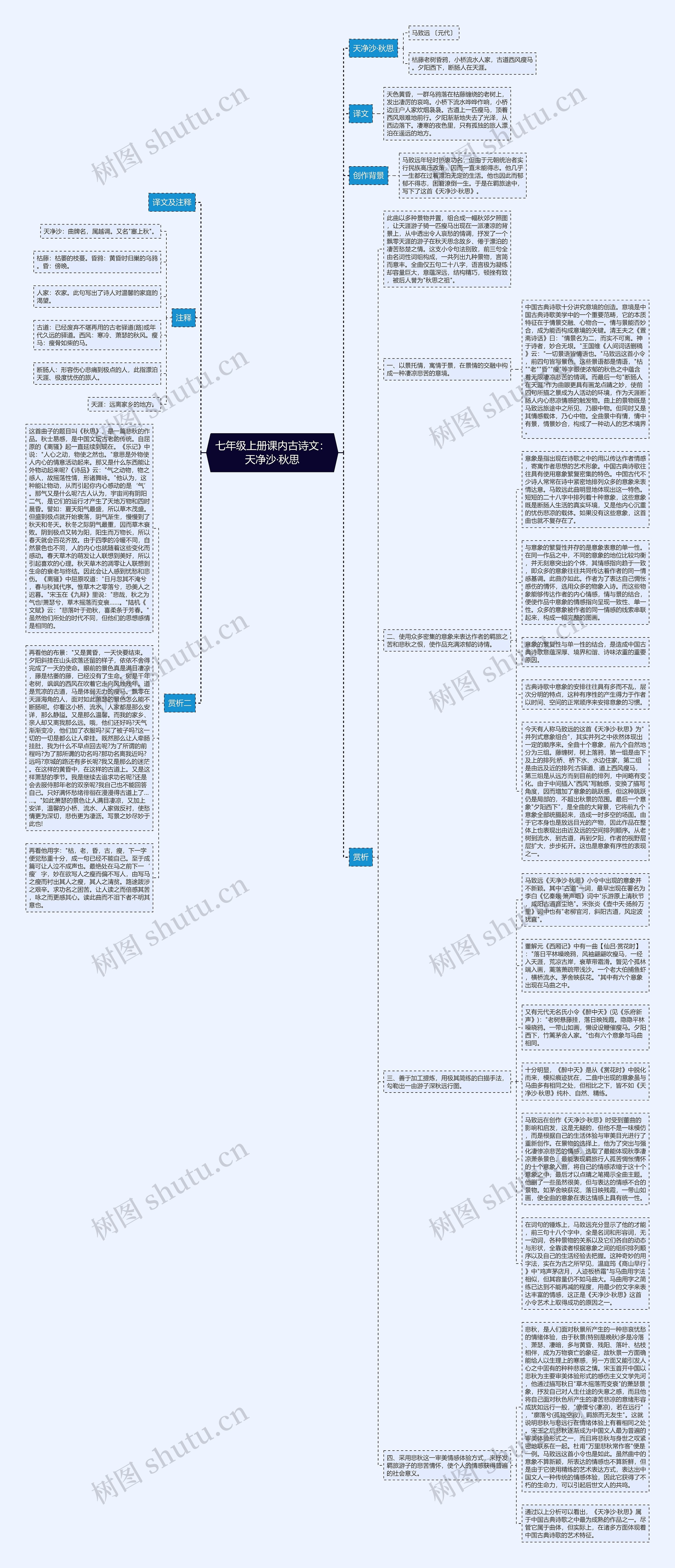 七年级上册课内古诗文：天净沙·秋思思维导图