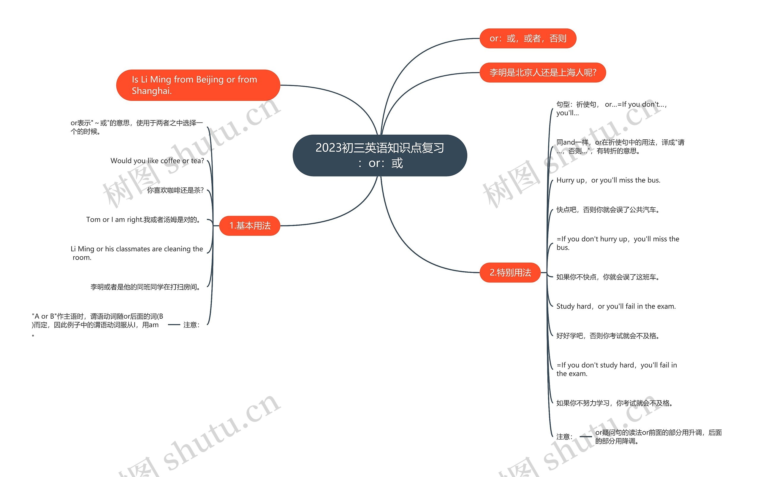 2023初三英语知识点复习：or：或思维导图