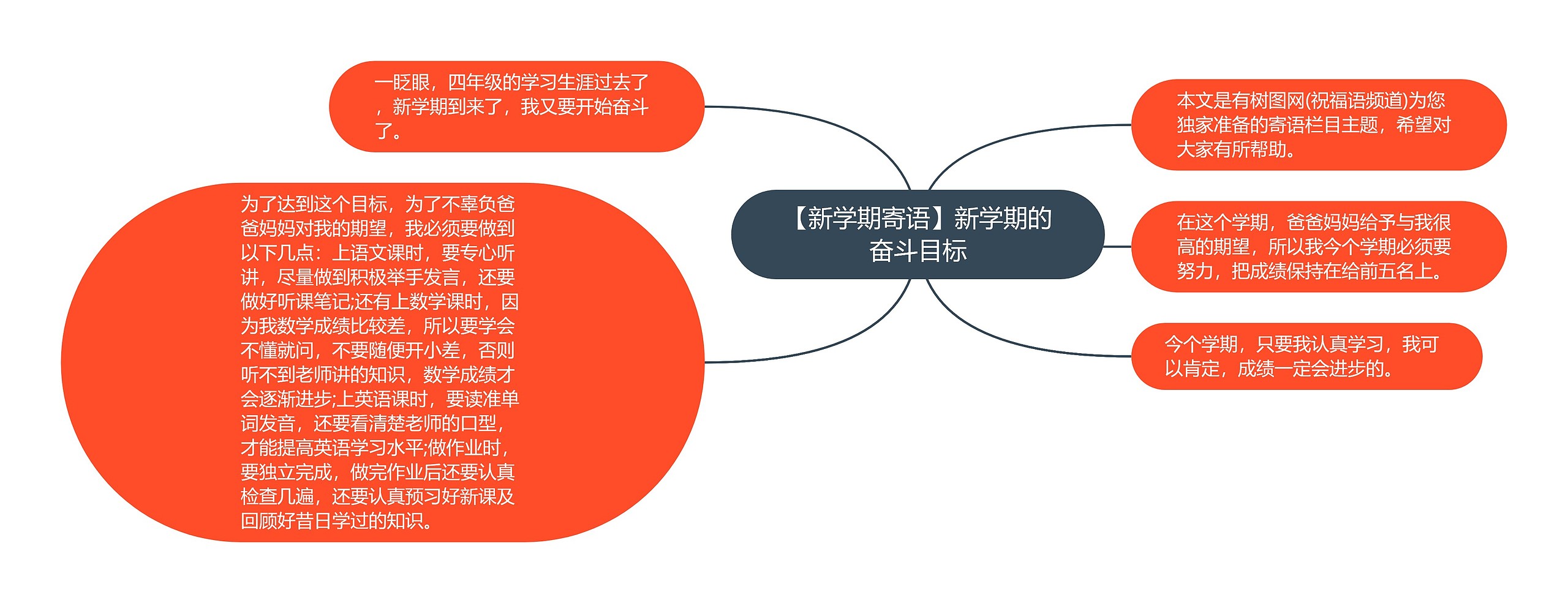 【新学期寄语】新学期的奋斗目标思维导图