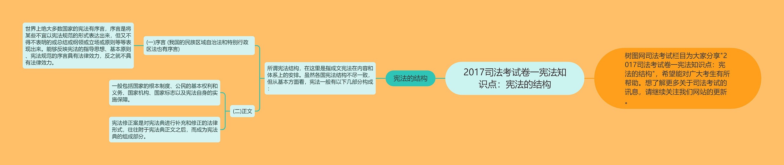 2017司法考试卷一宪法知识点：宪法的结构