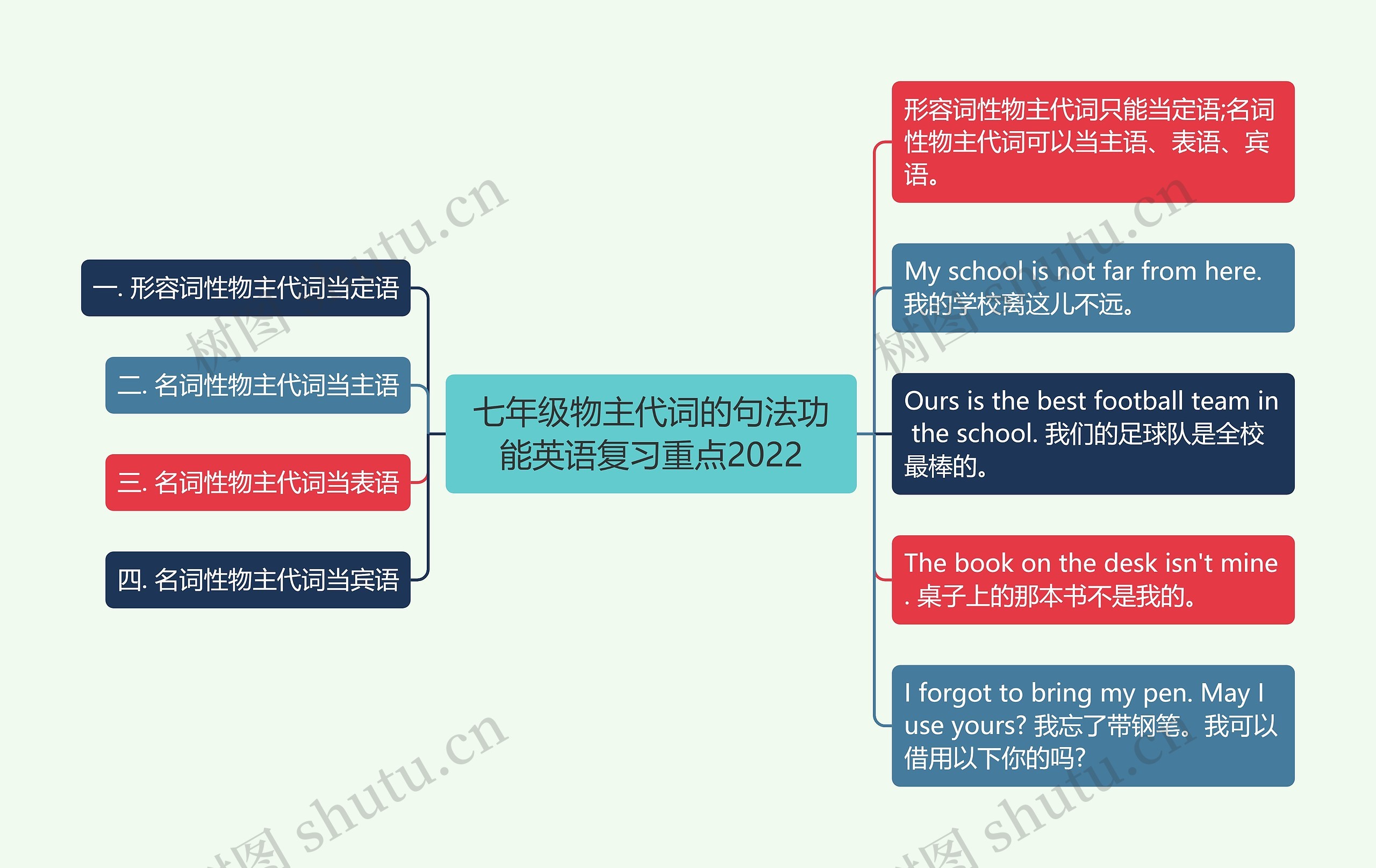 七年级物主代词的句法功能英语复习重点2022思维导图