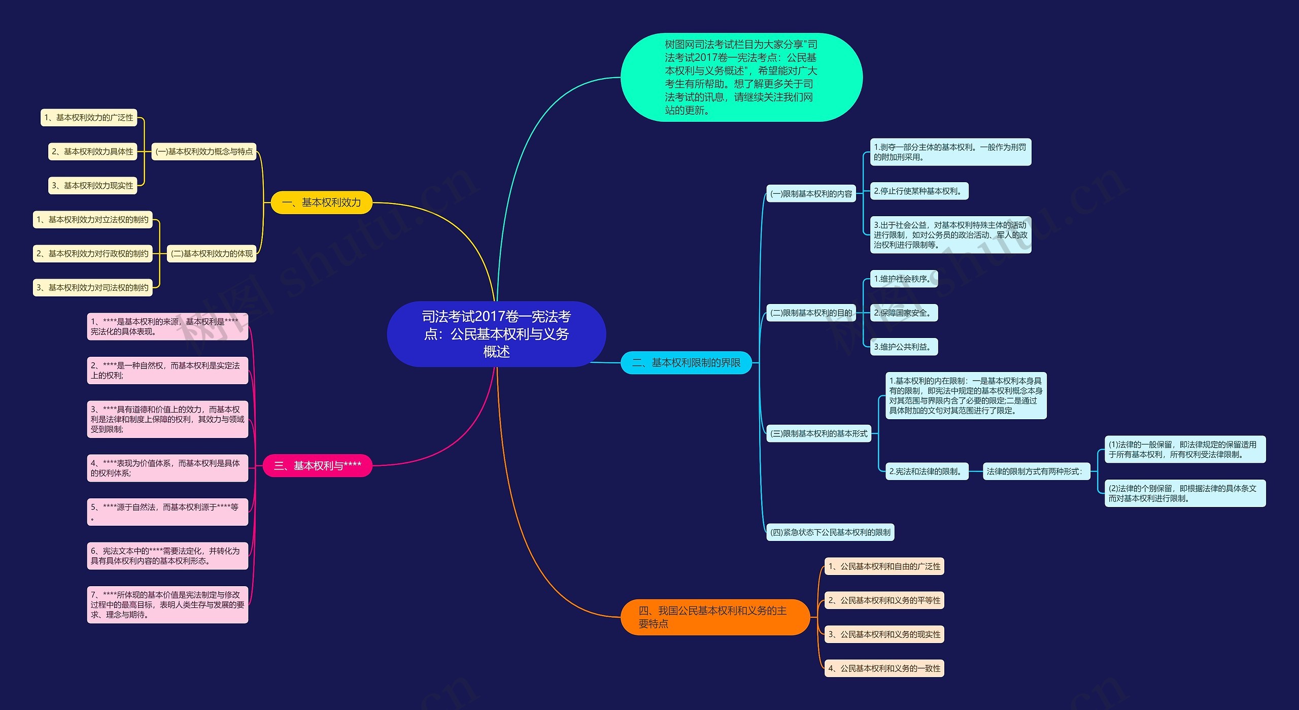 司法考试2017卷一宪法考点：公民基本权利与义务概述思维导图