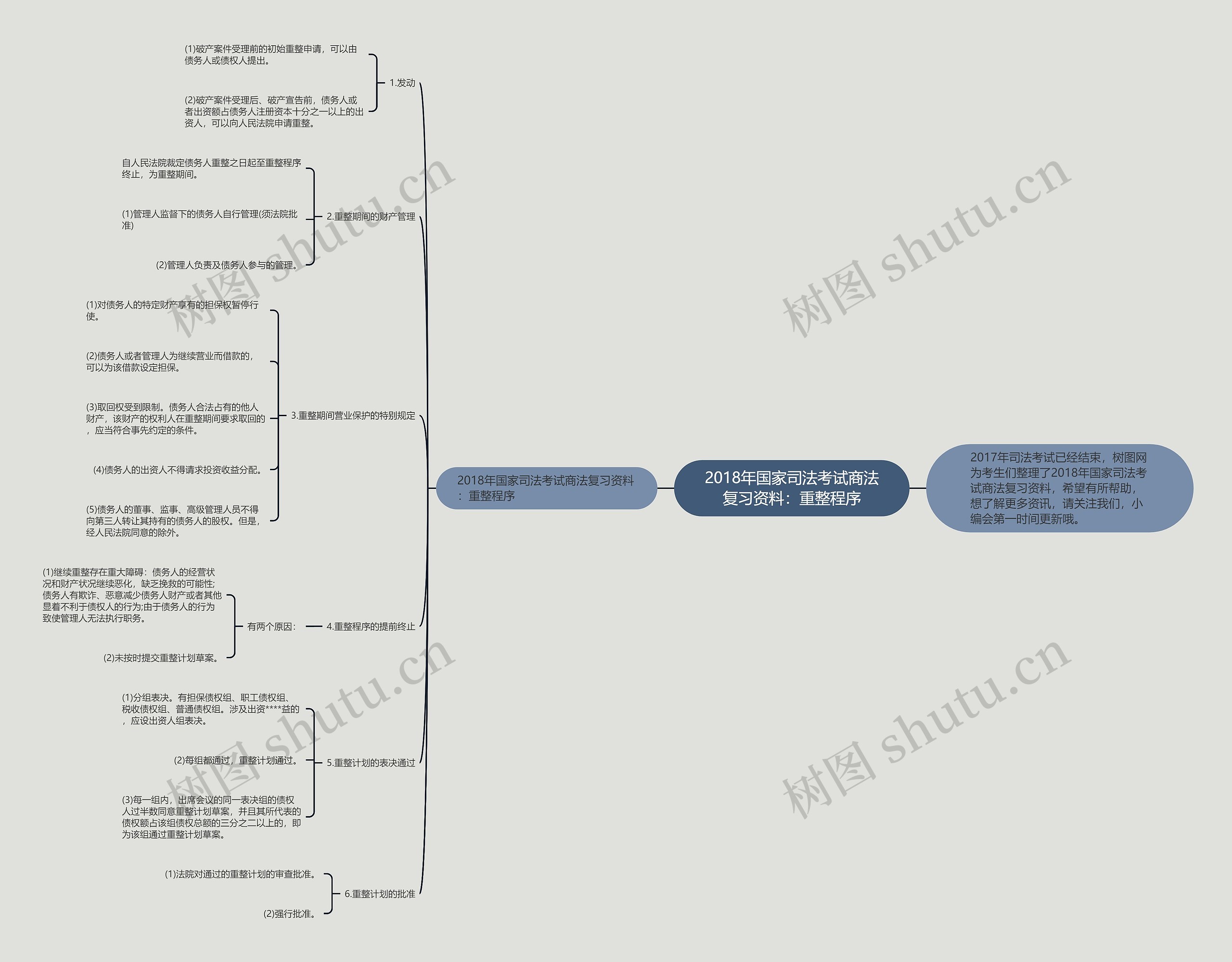 2018年国家司法考试商法复习资料：重整程序思维导图