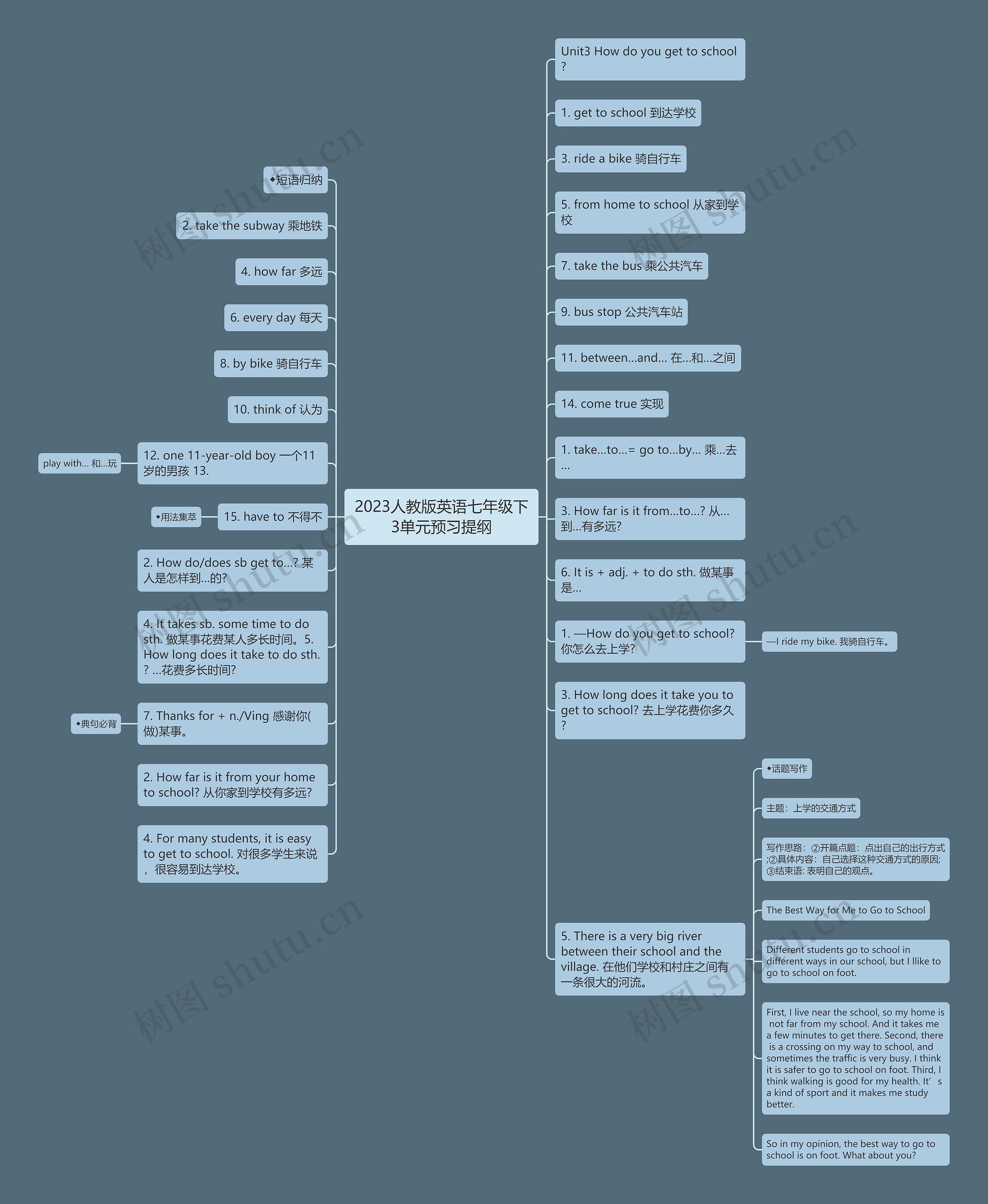 2023人教版英语七年级下3单元预习提纲思维导图