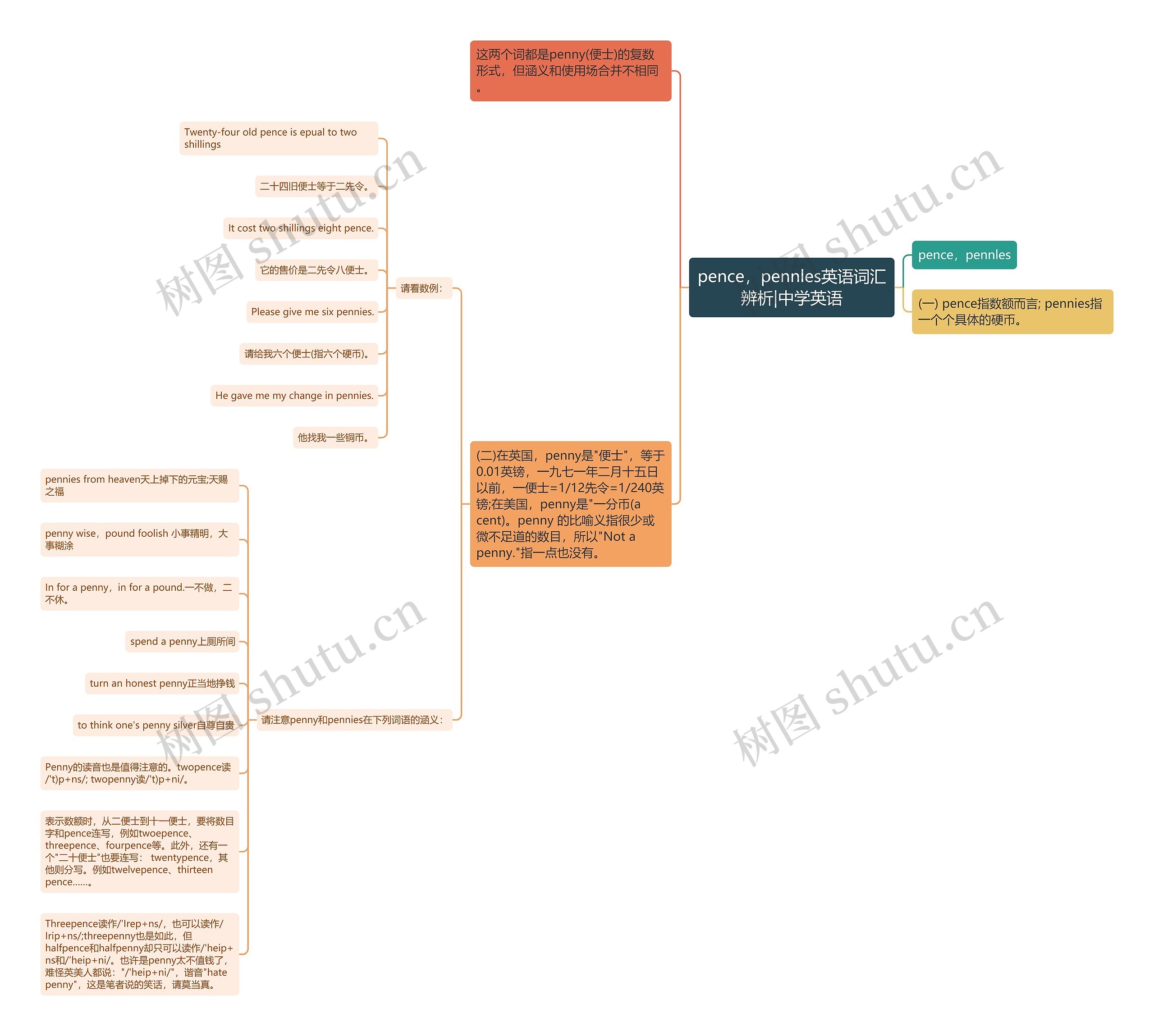 pence，pennles英语词汇辨析|中学英语思维导图