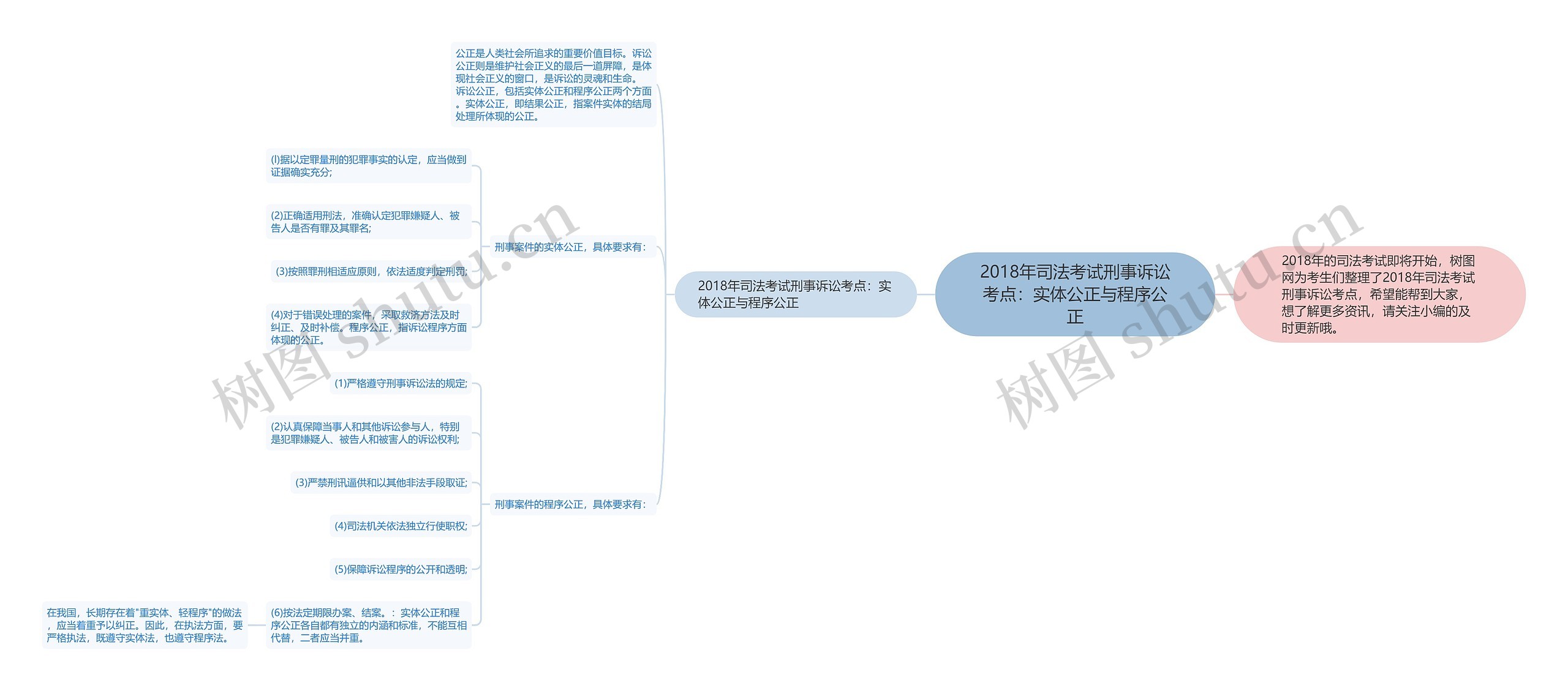 2018年司法考试刑事诉讼考点：实体公正与程序公正思维导图