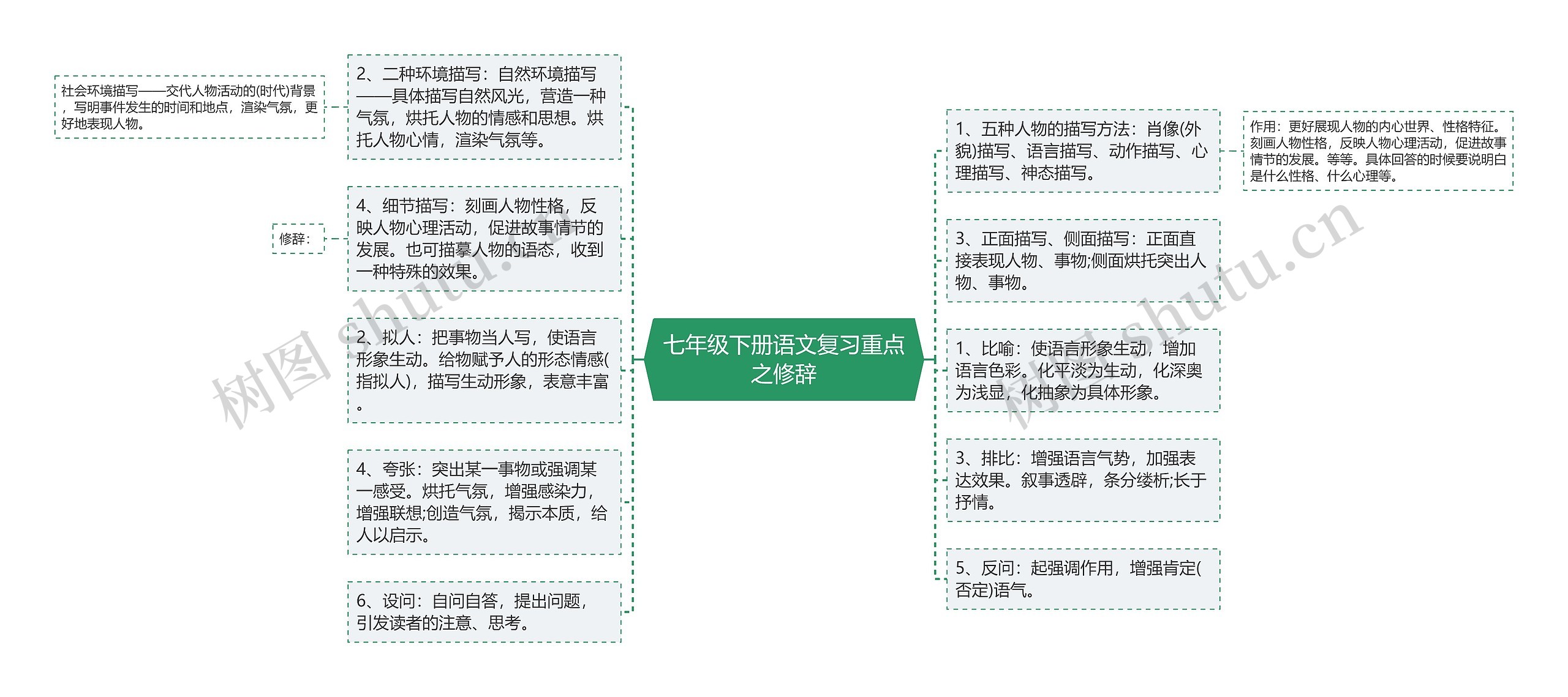 七年级下册语文复习重点之修辞