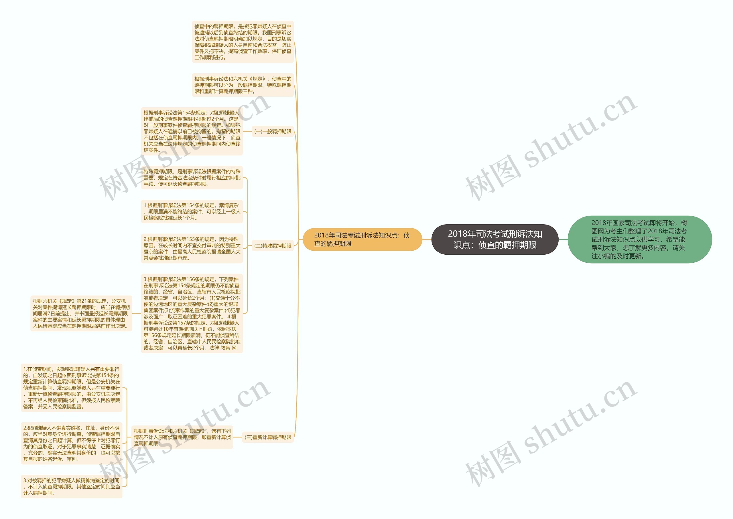 2018年司法考试刑诉法知识点：侦查的羁押期限思维导图