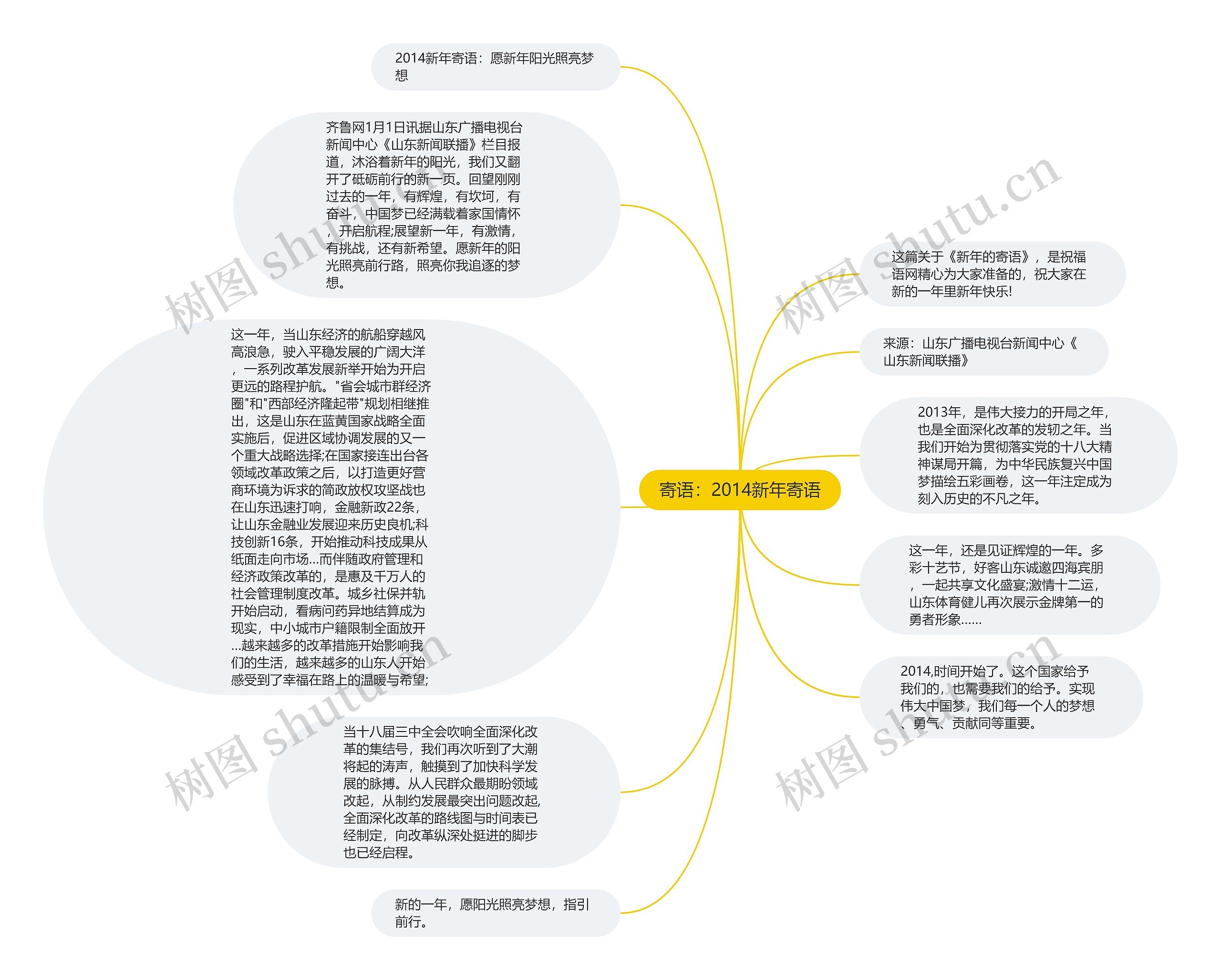 寄语：2014新年寄语思维导图