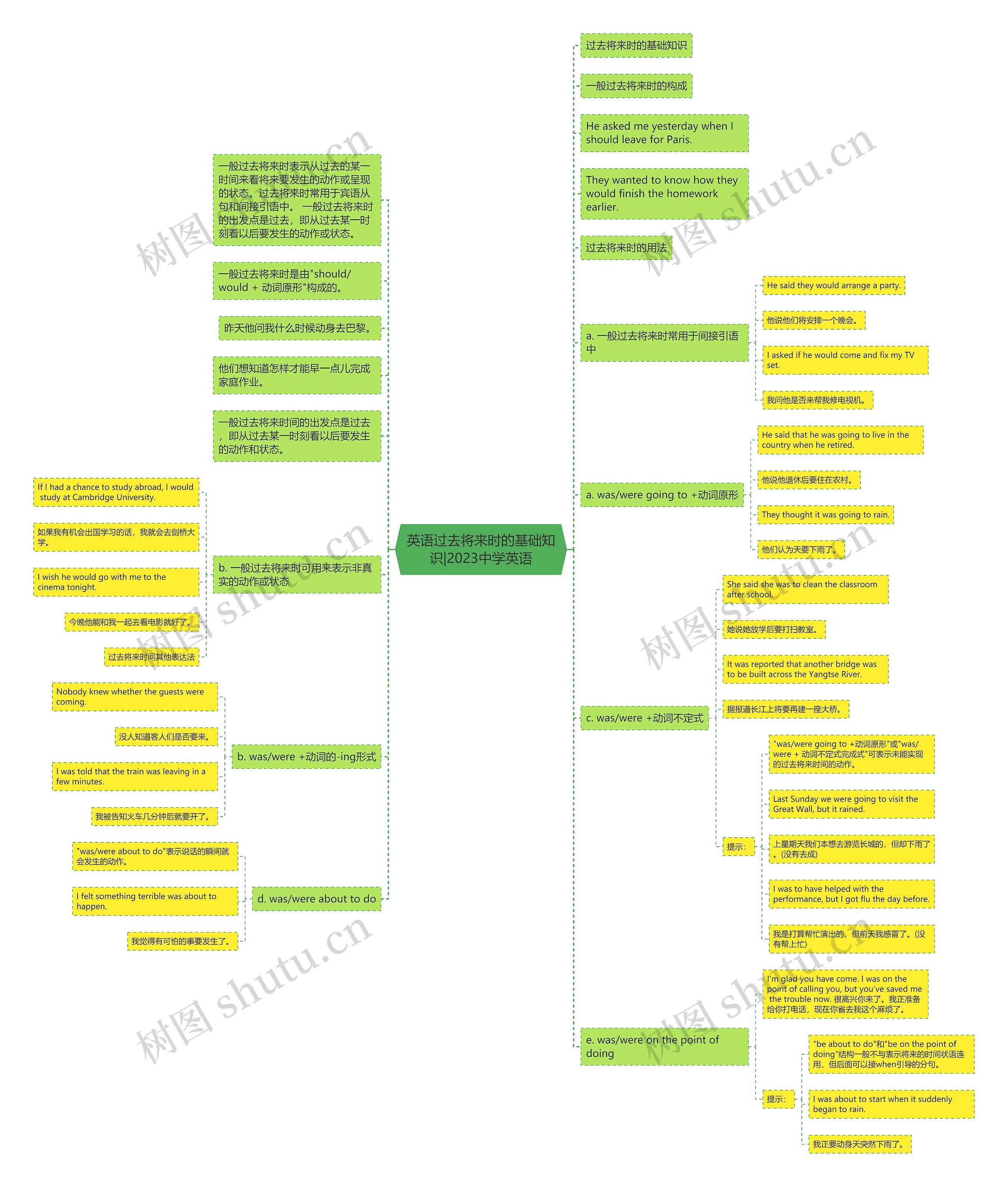 英语过去将来时的基础知识|2023中学英语思维导图