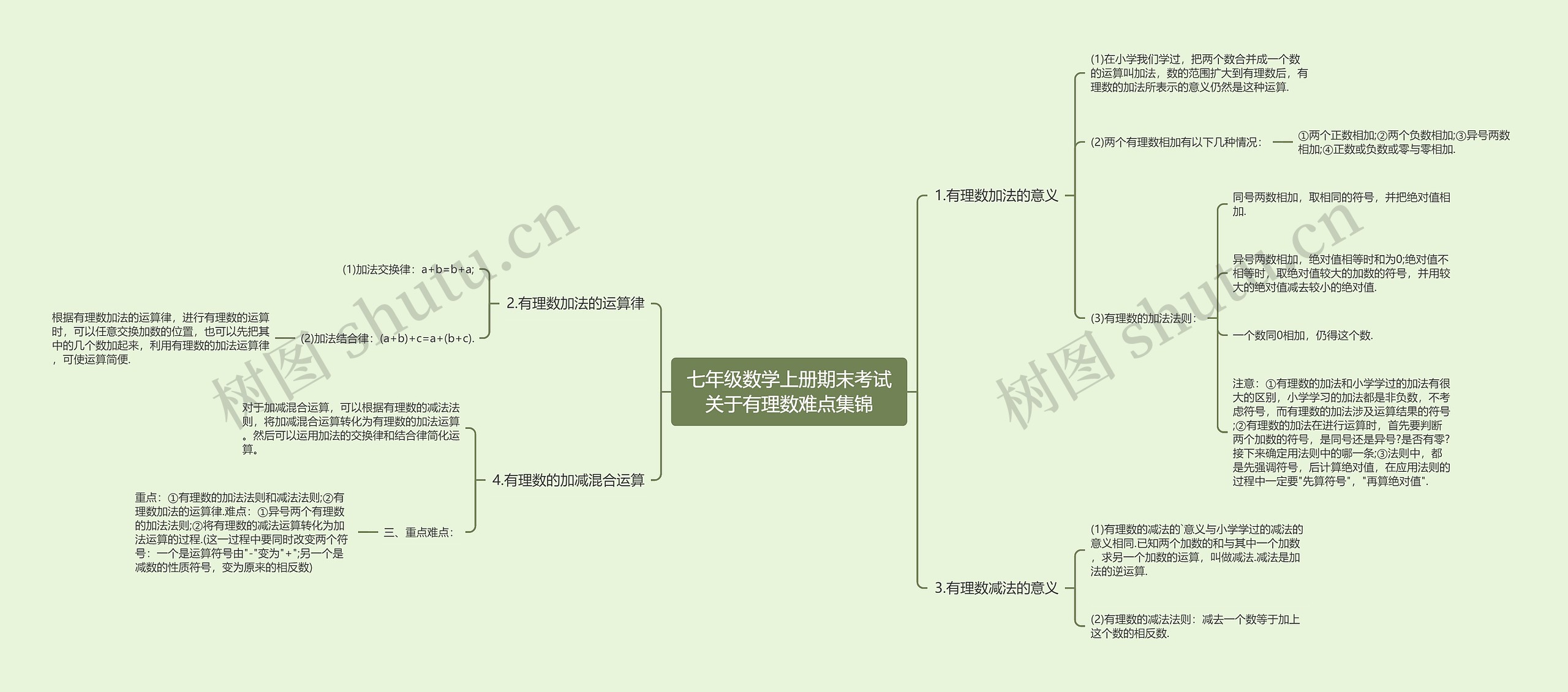 七年级数学上册期末考试关于有理数难点集锦