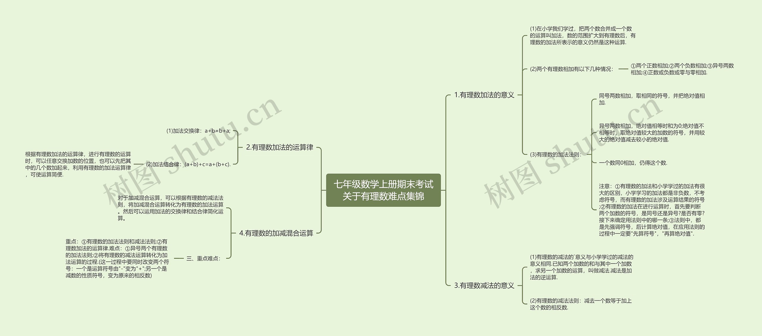 七年级数学上册期末考试关于有理数难点集锦思维导图