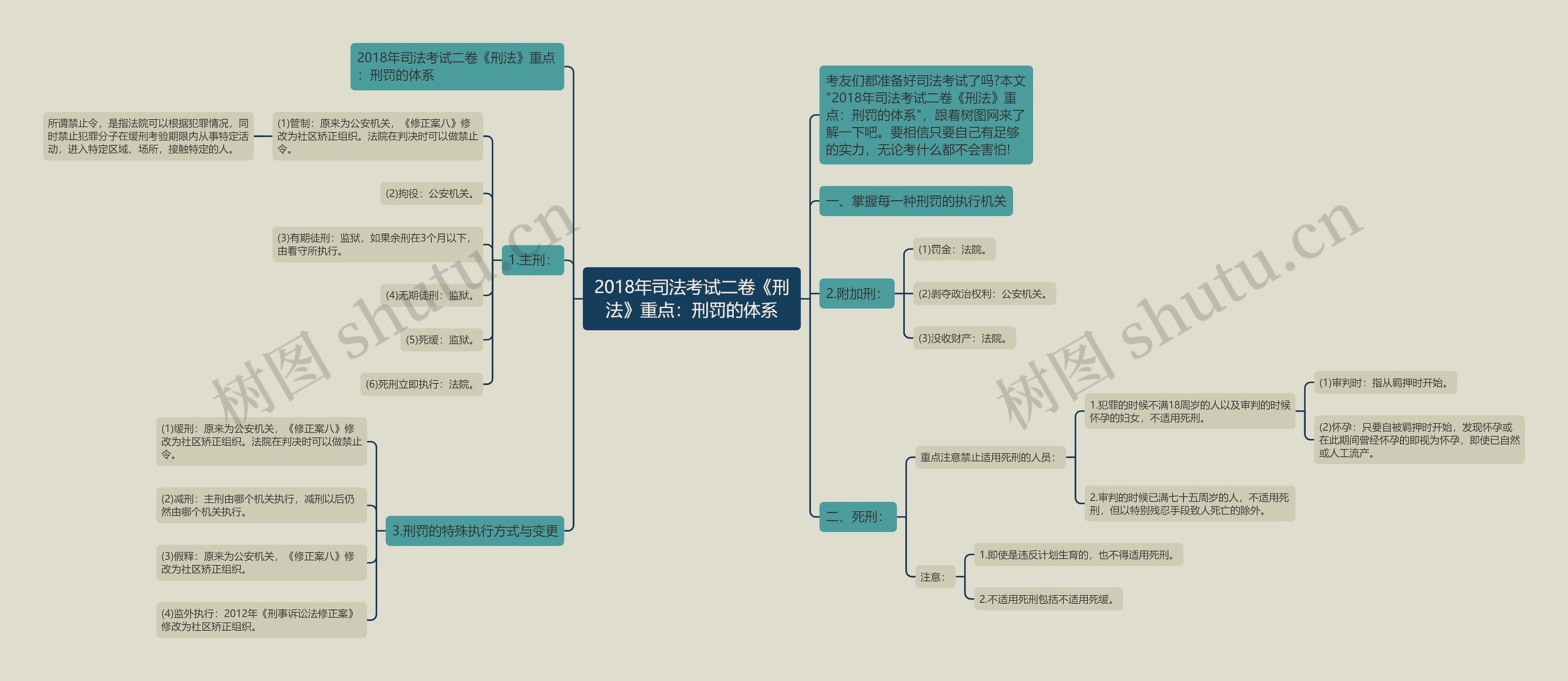 2018年司法考试二卷《刑法》重点：刑罚的体系思维导图