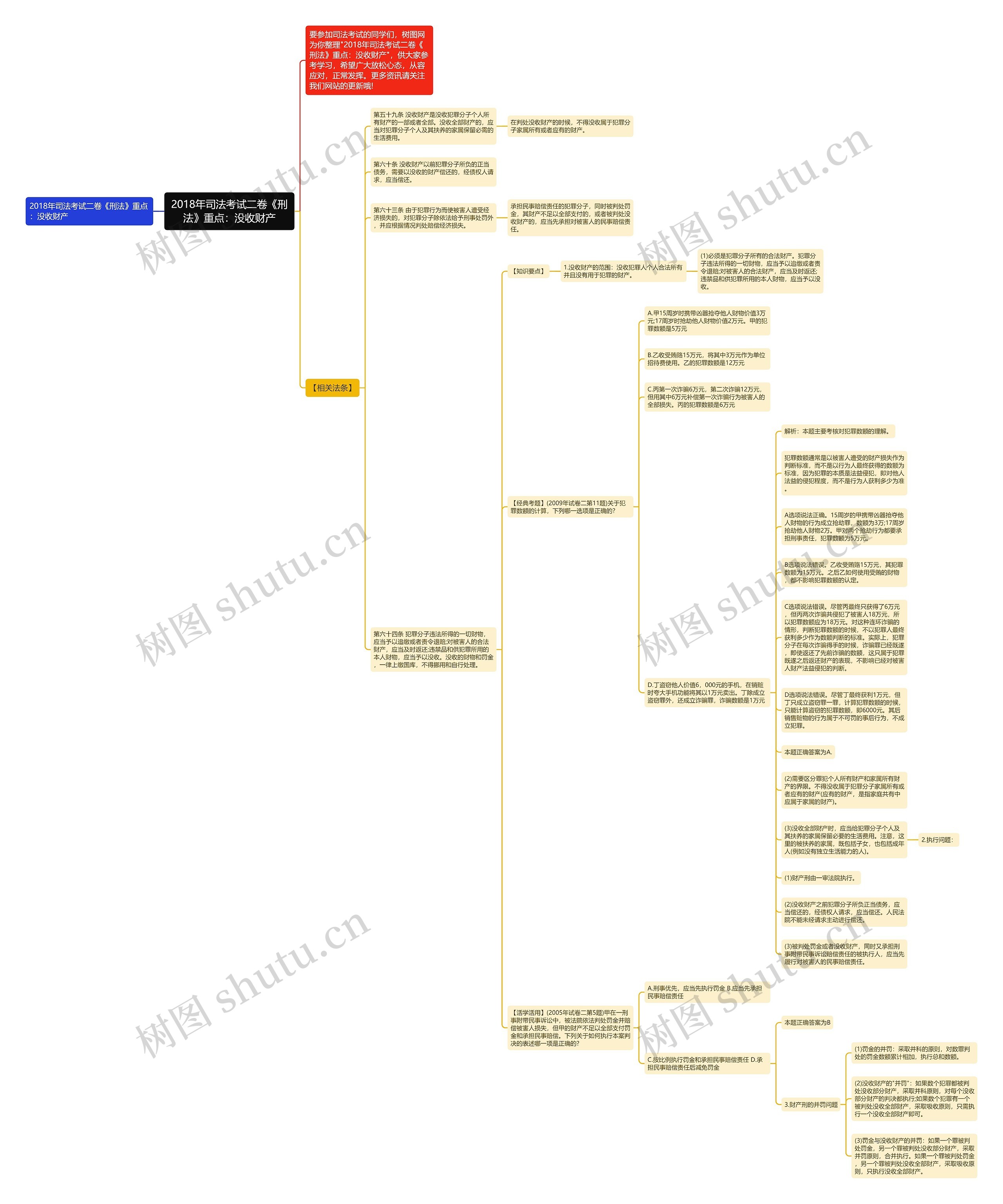 2018年司法考试二卷《刑法》重点：没收财产思维导图