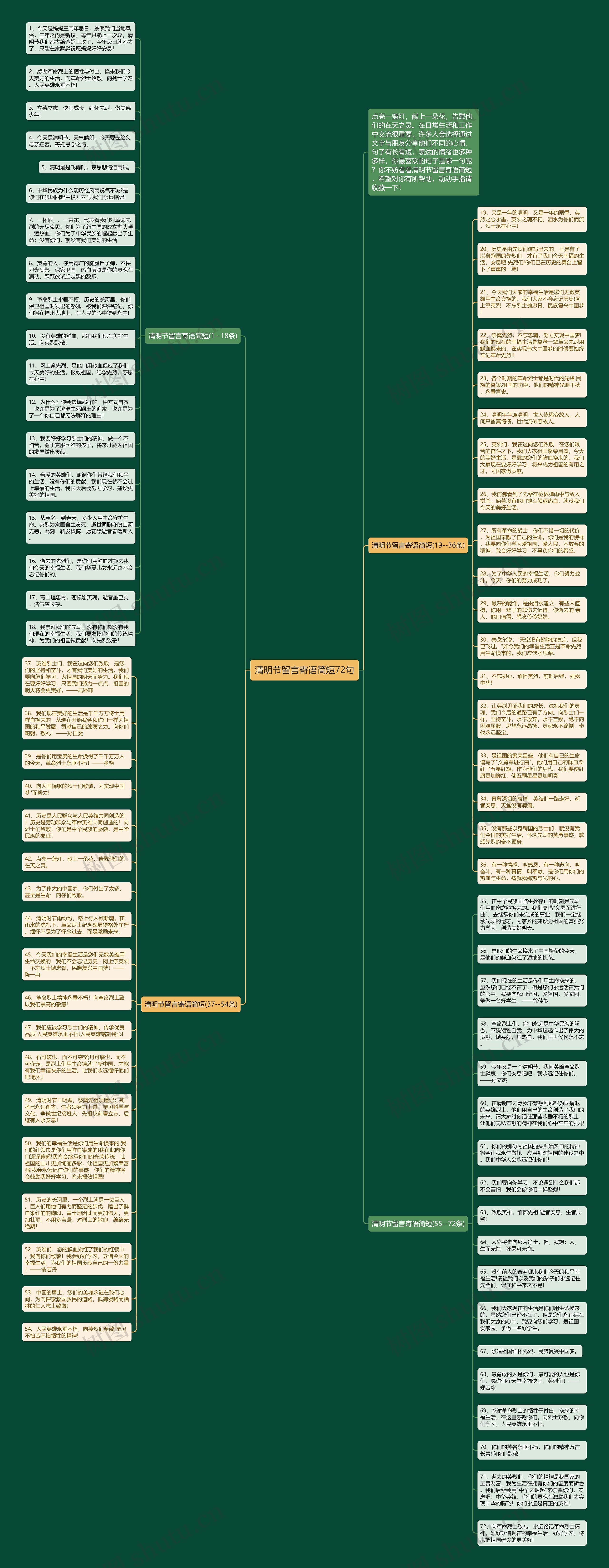 清明节留言寄语简短72句思维导图