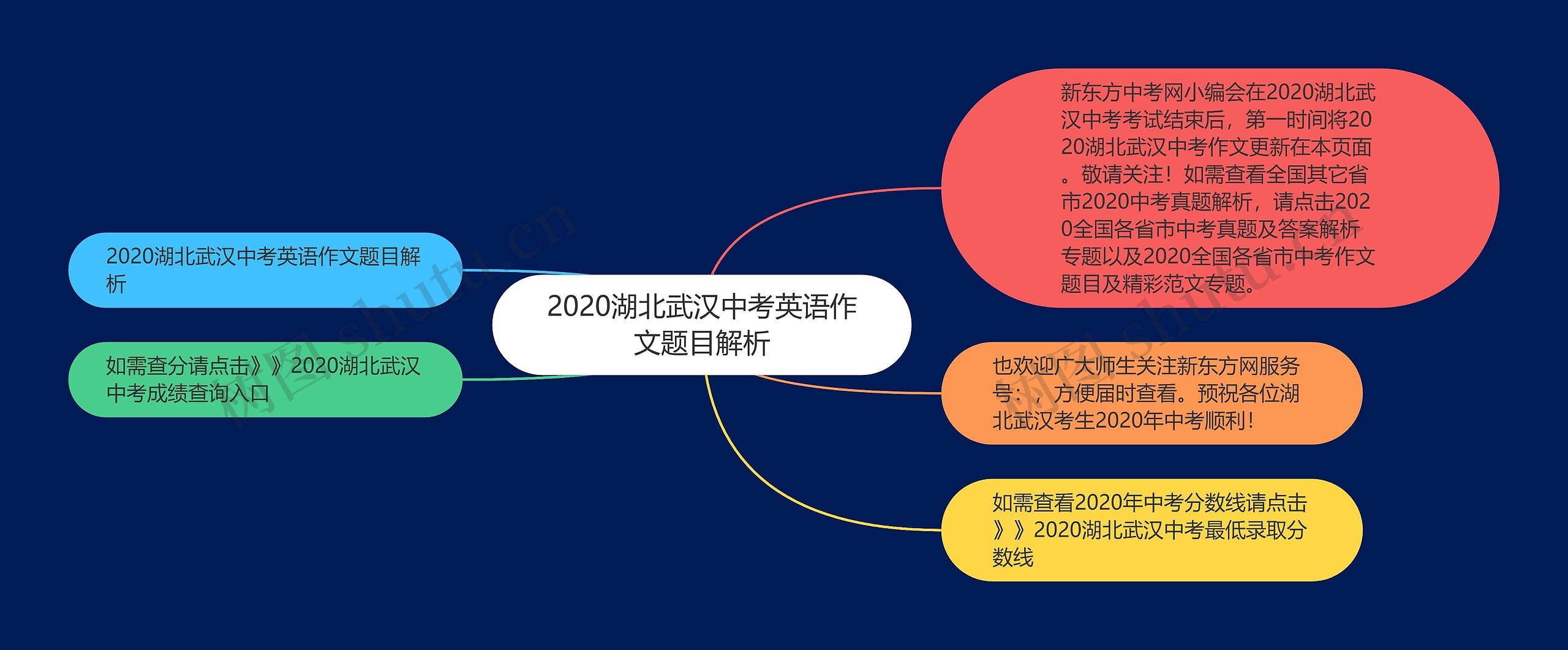 2020湖北武汉中考英语作文题目解析