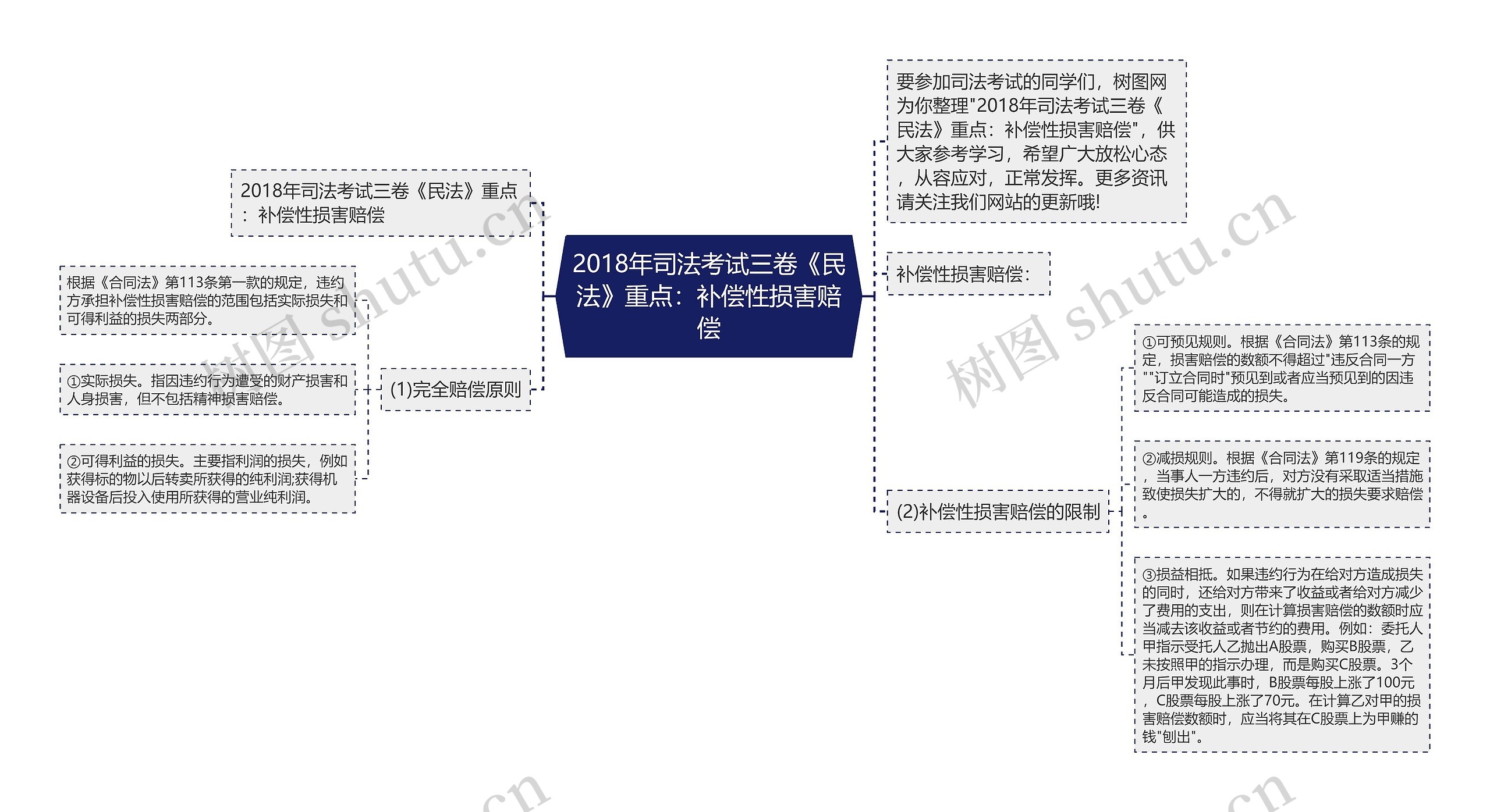 2018年司法考试三卷《民法》重点：补偿性损害赔偿思维导图