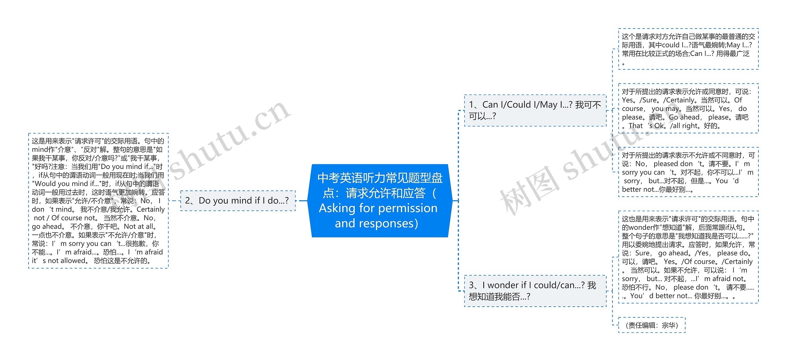 中考英语听力常见题型盘点：请求允许和应答（Asking for permission and responses）思维导图