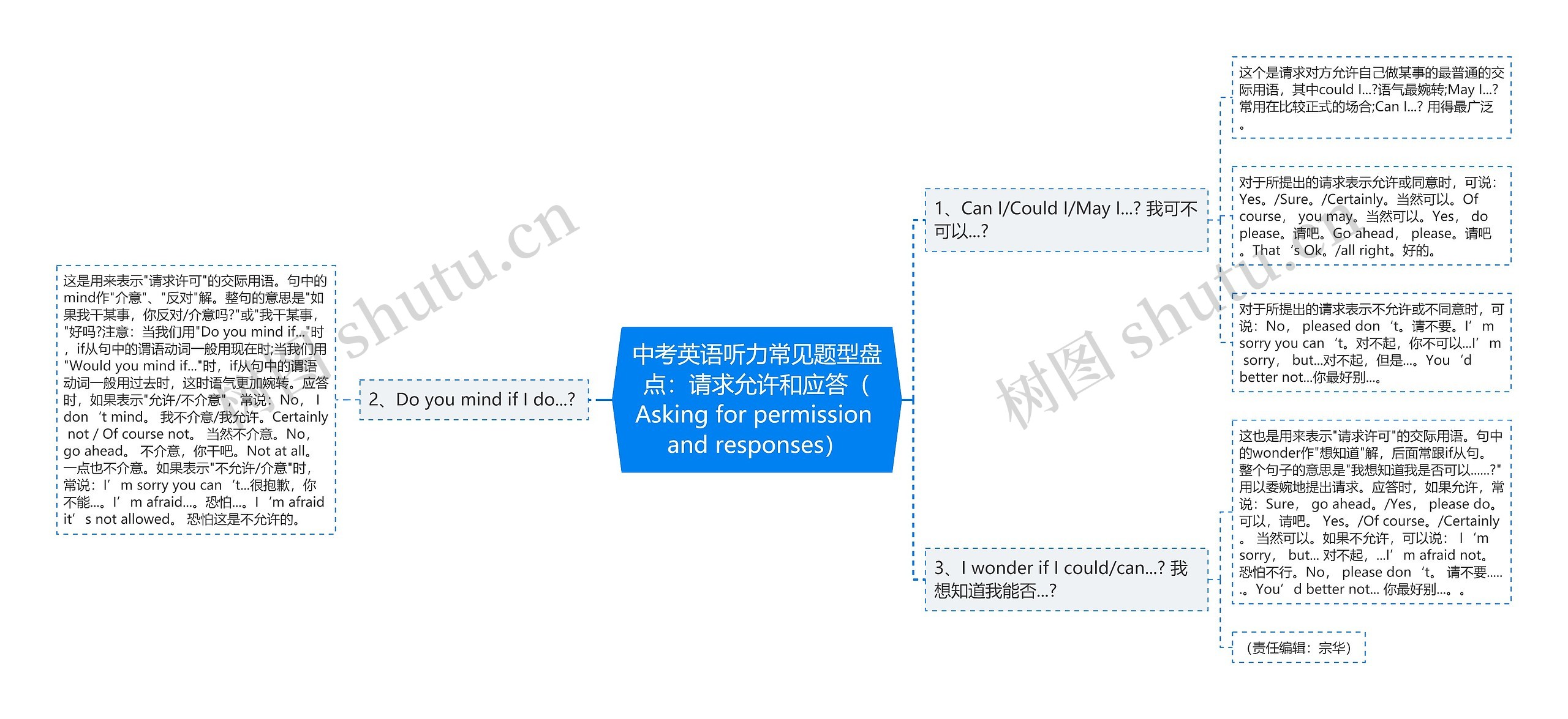 中考英语听力常见题型盘点:请求允许和应答(Asking for permission and responses) 中考英语听力常见题型盘点:请求允许和应答(Asking for permission and responses)