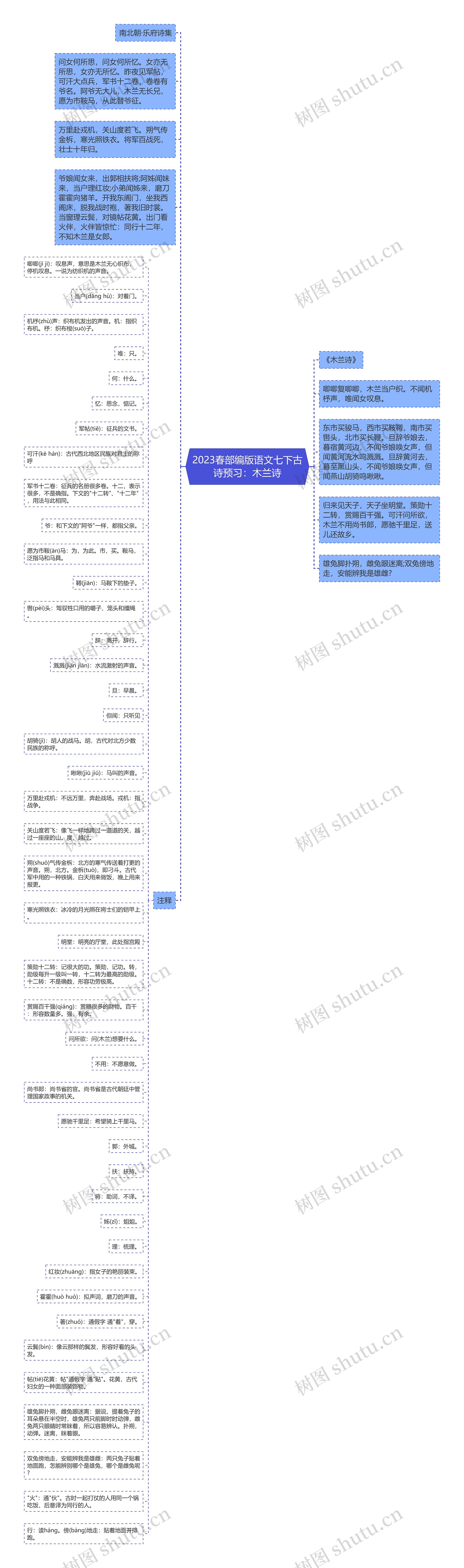 2023春部编版语文七下古诗预习：木兰诗思维导图