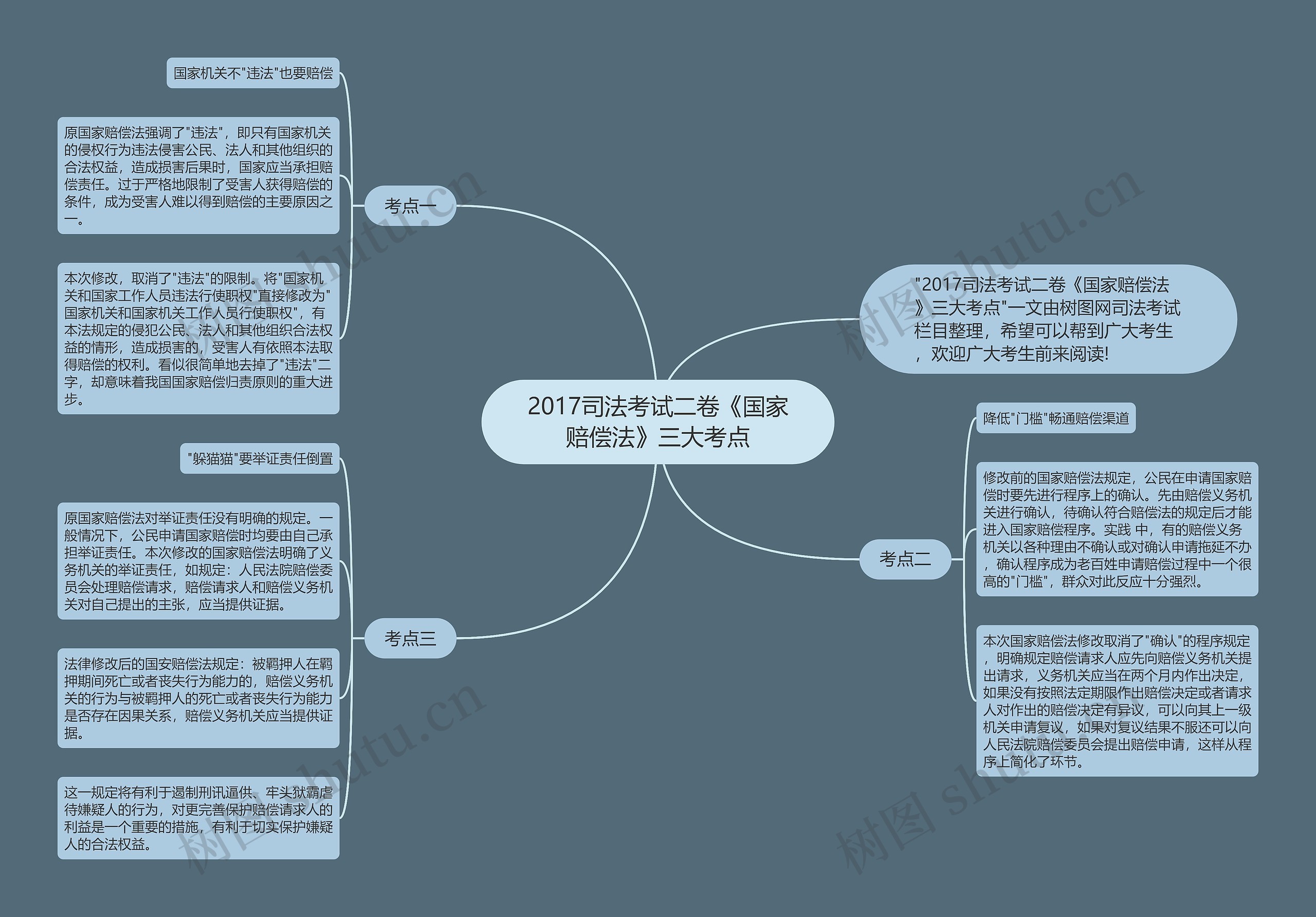 2017司法考试二卷《国家赔偿法》三大考点思维导图