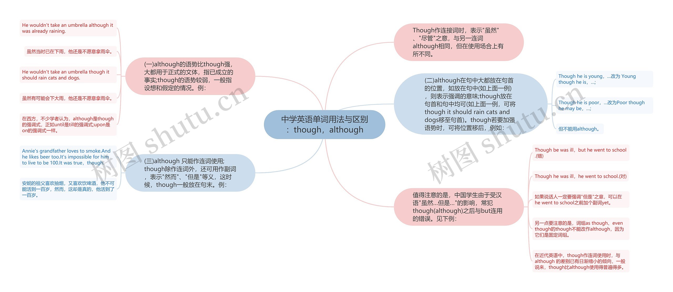 中学英语单词用法与区别：though，although思维导图