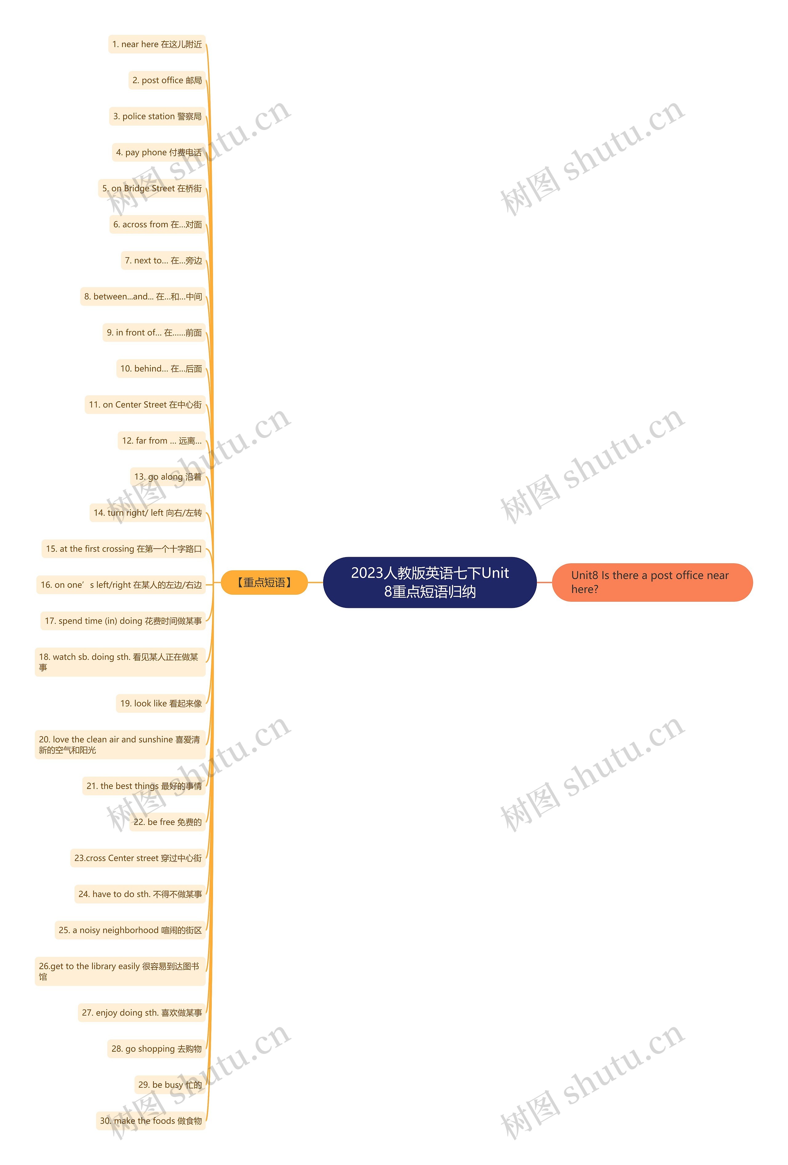 2023人教版英语七下Unit8重点短语归纳思维导图