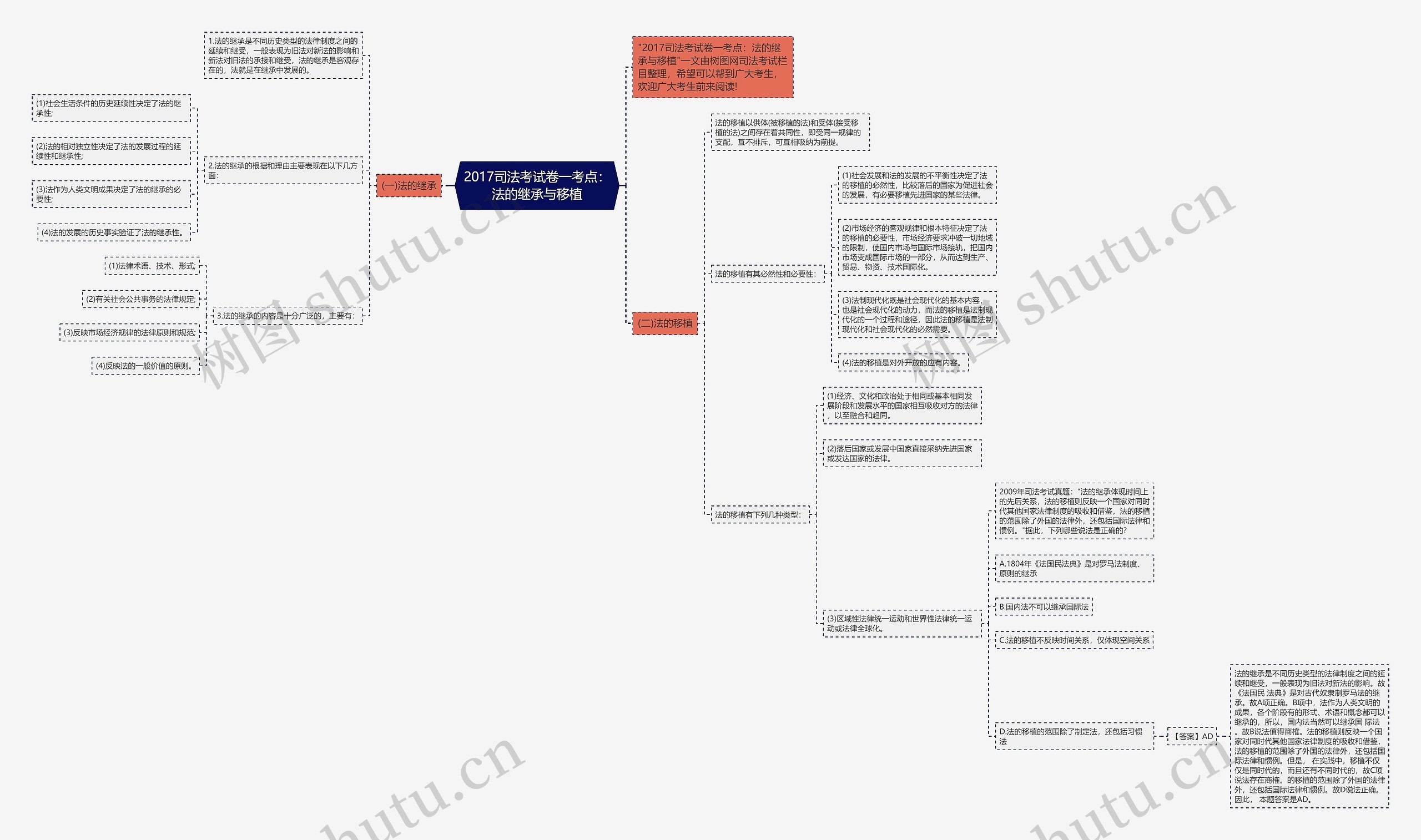 2017司法考试卷一考点：法的继承与移植思维导图