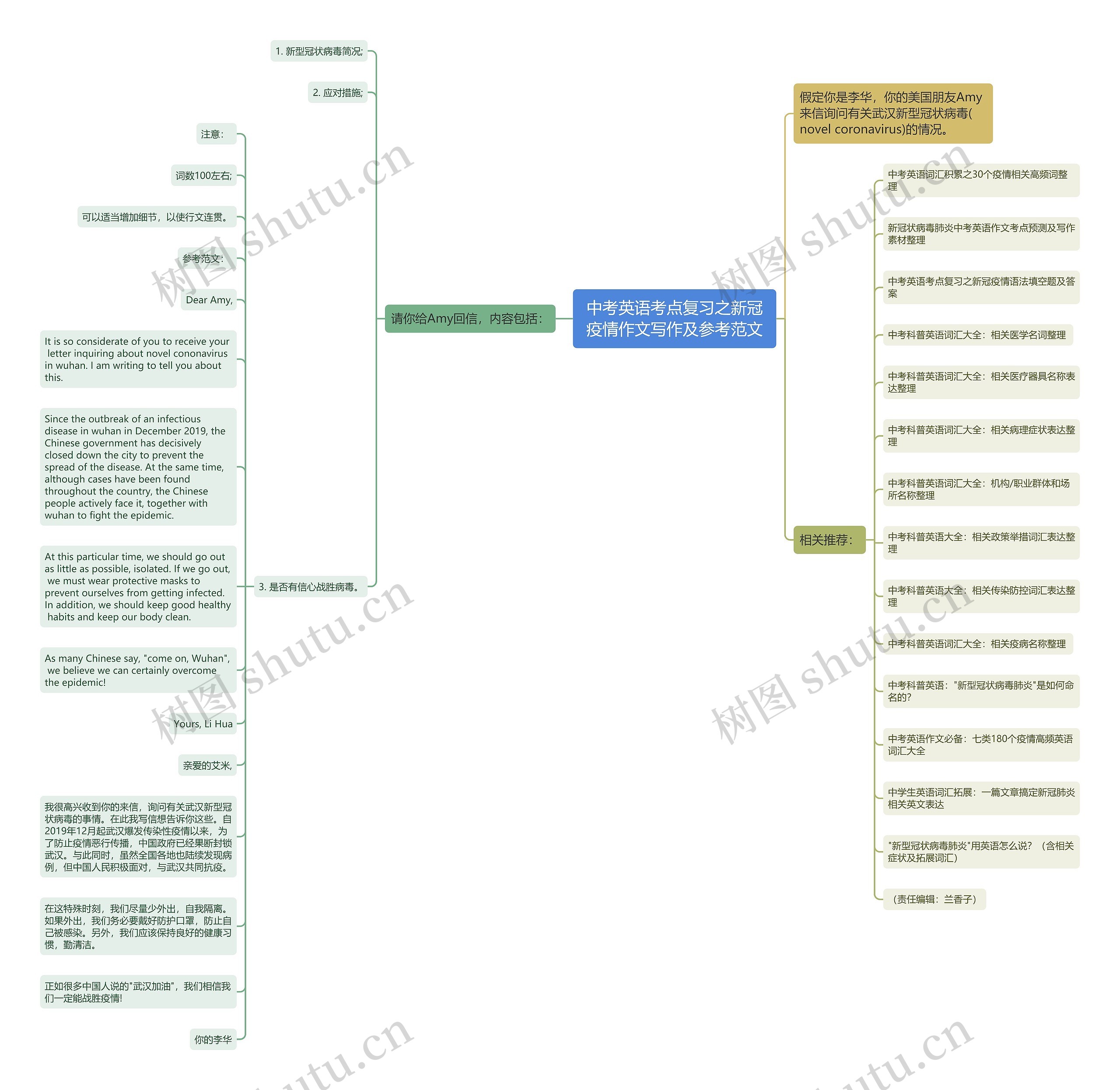 中考英语考点复习之新冠疫情作文写作及参考范文思维导图