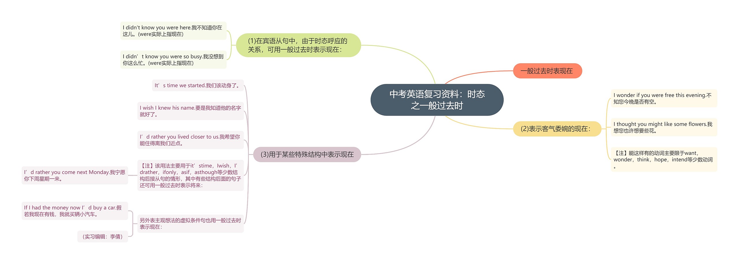 中考英语复习资料：时态之一般过去时