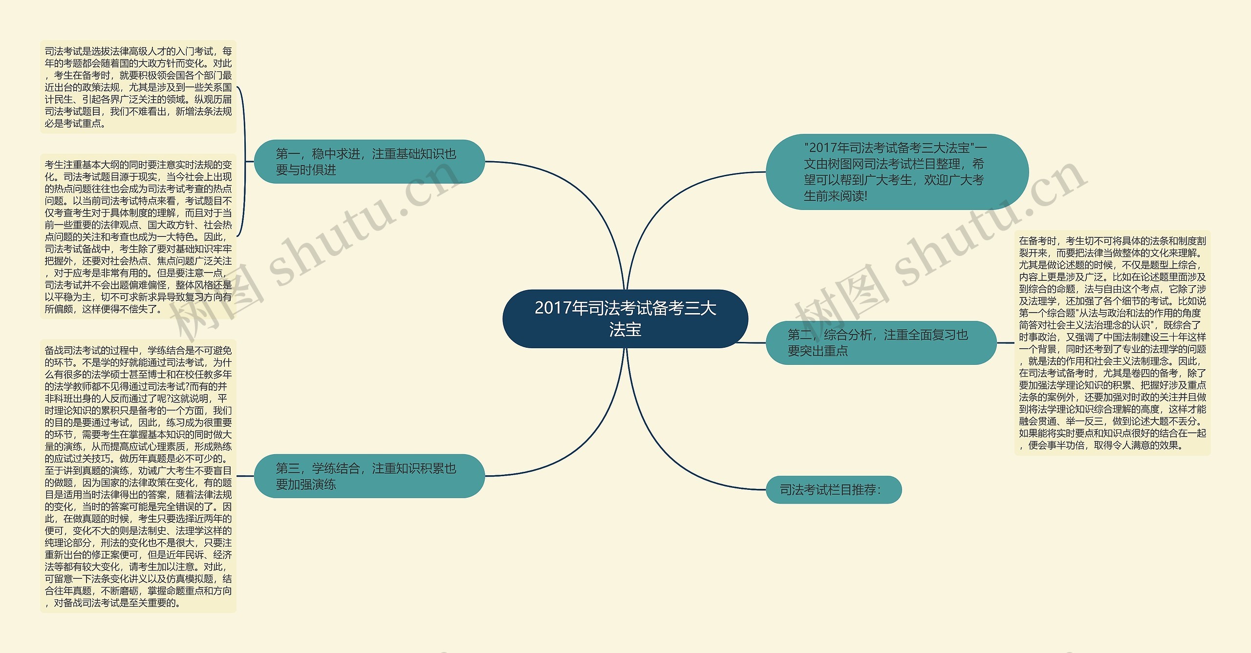 2017年司法考试备考三大法宝思维导图