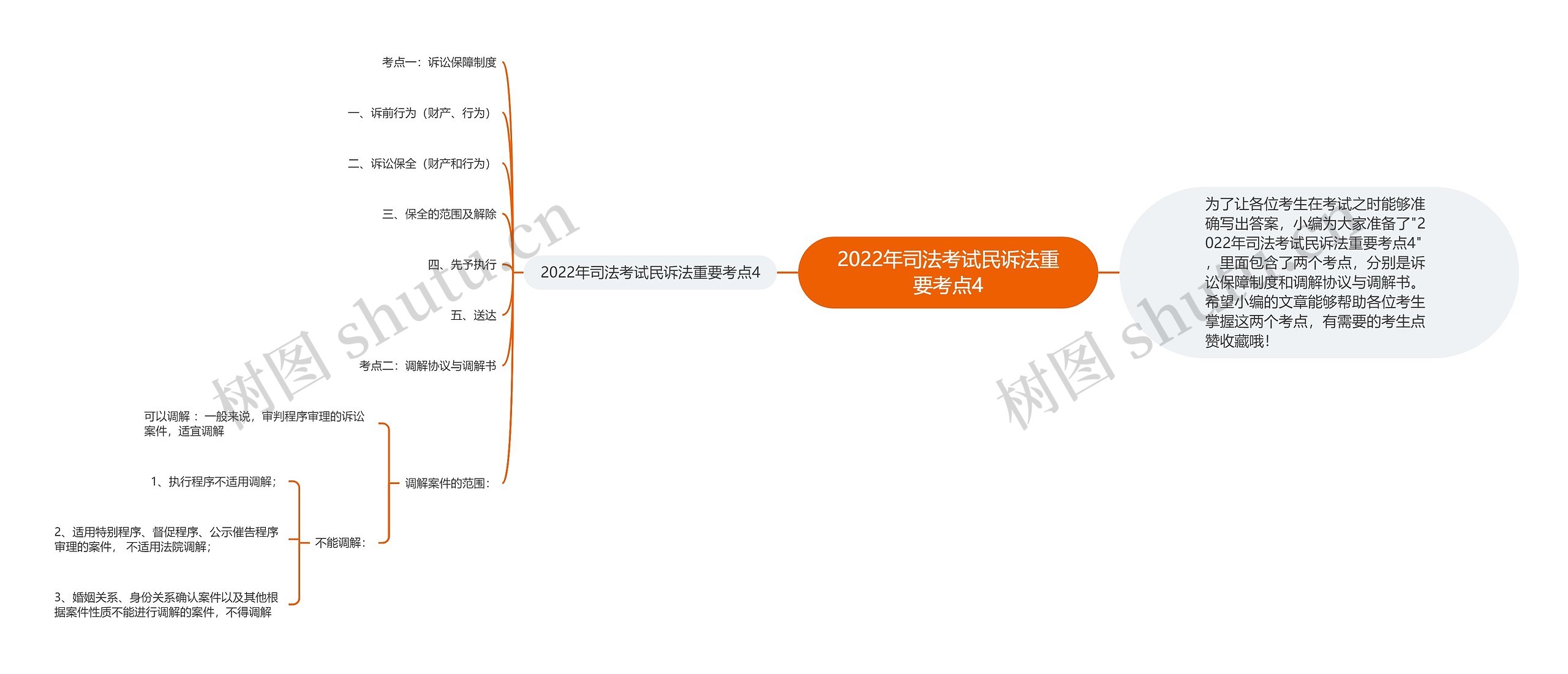 2022年司法考试民诉法重要考点4思维导图