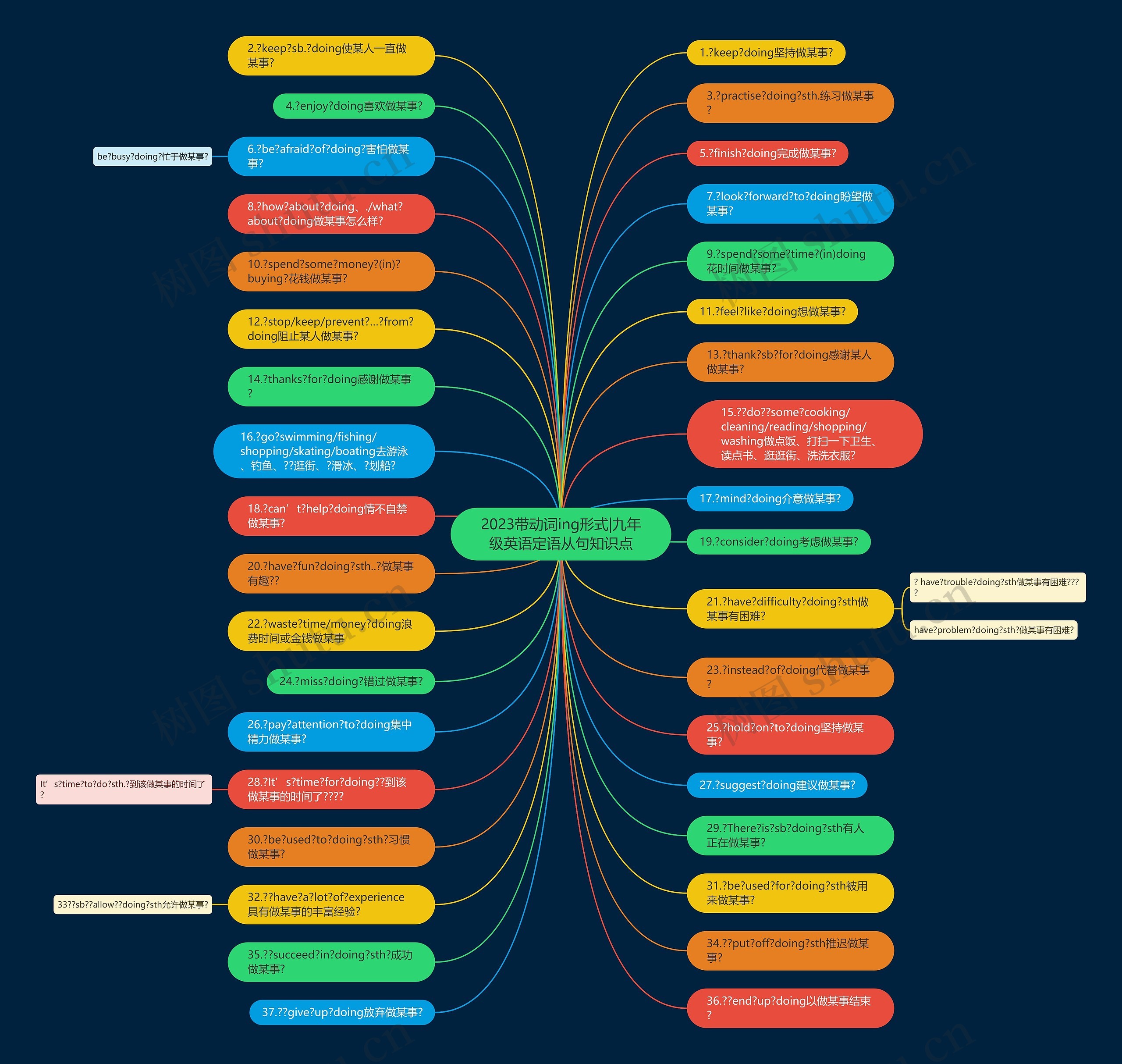 2023带动词ing形式|九年级英语定语从句知识点思维导图