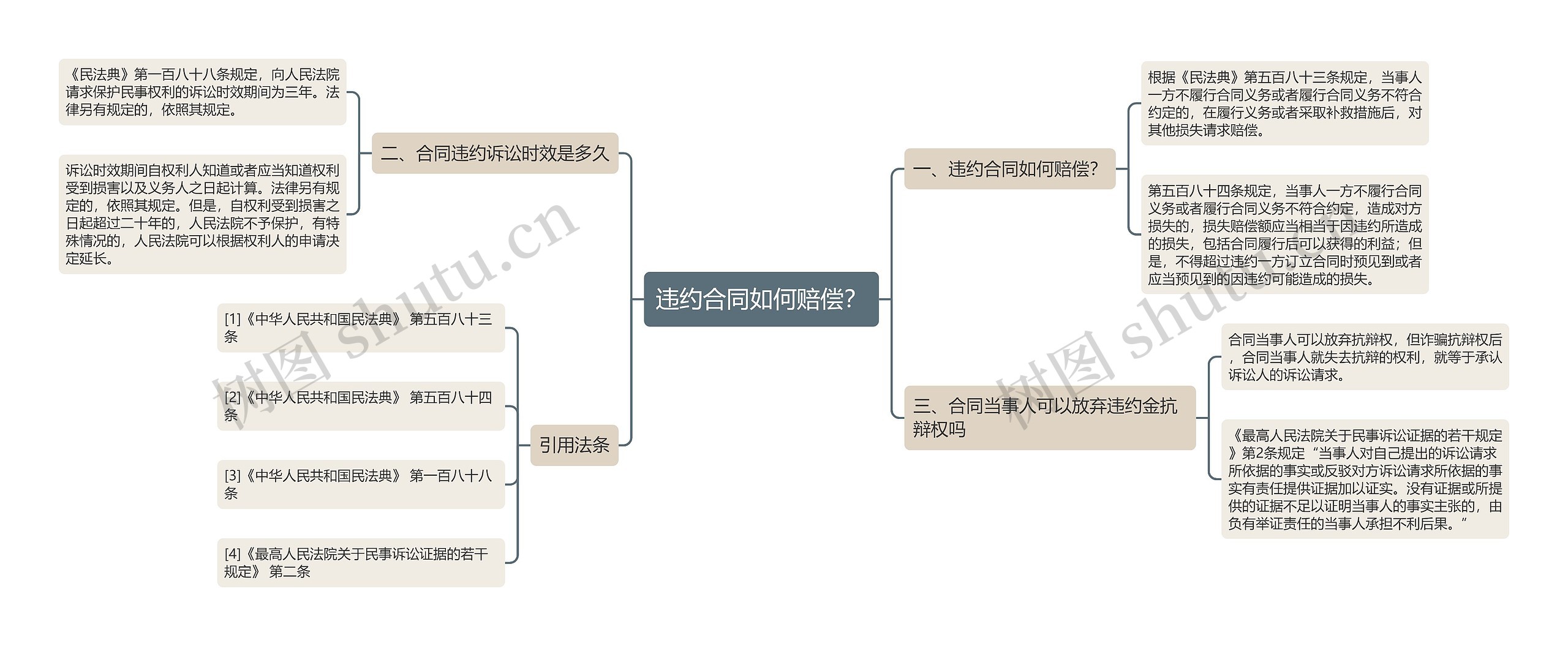 违约合同如何赔偿？思维导图