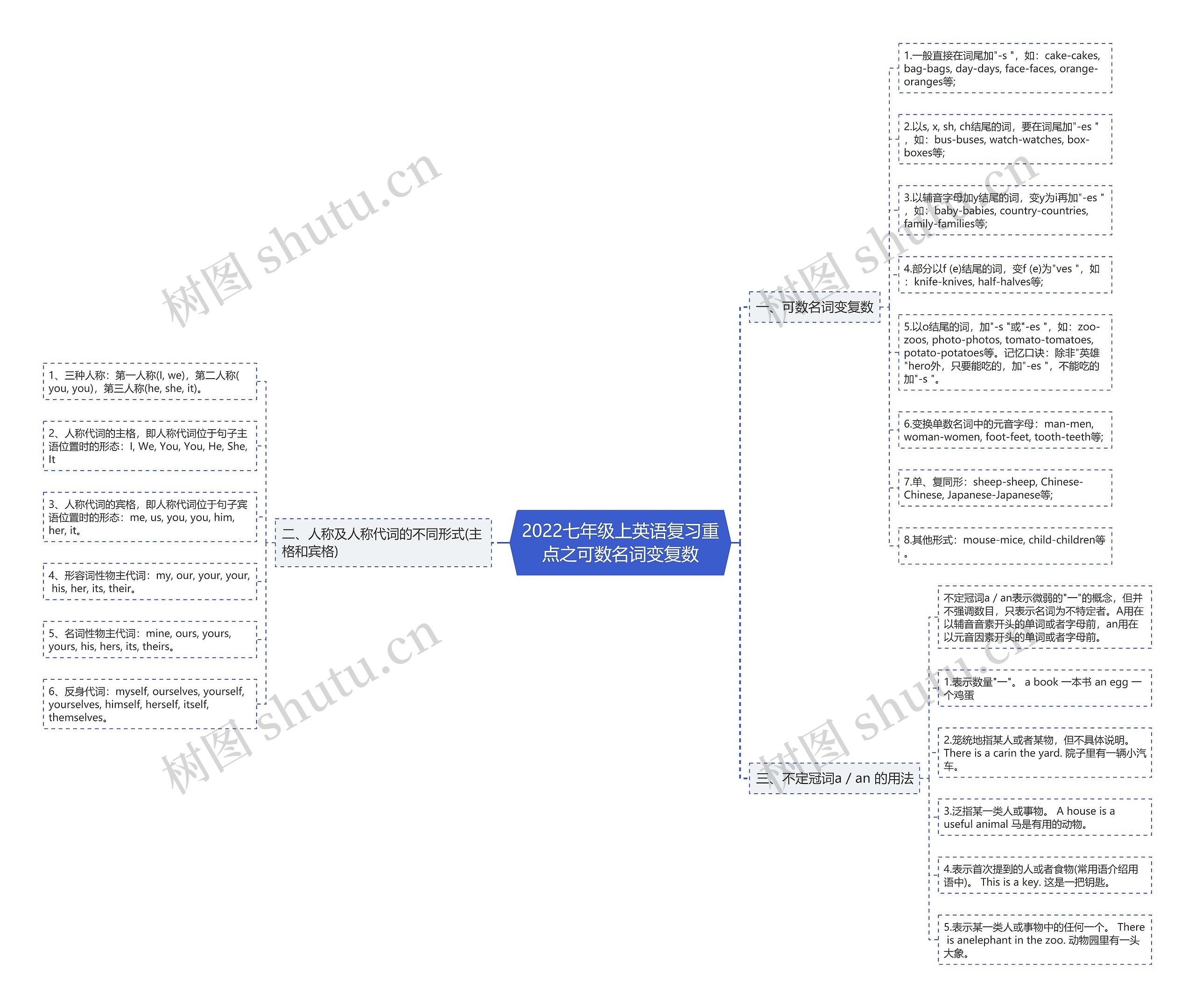 2022七年级上英语复习重点之可数名词变复数思维导图
