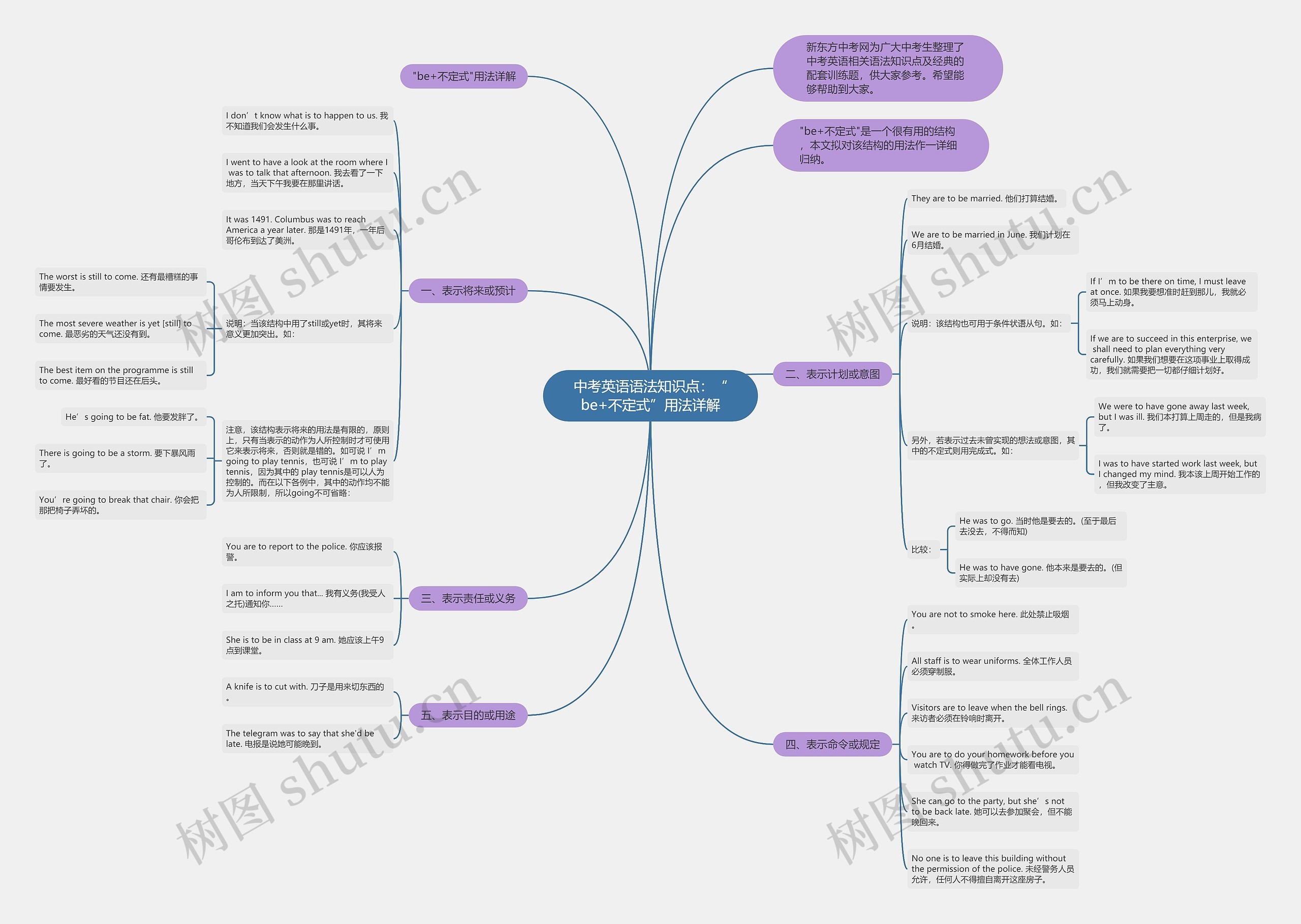 中考英语语法知识点：“be+不定式”用法详解思维导图