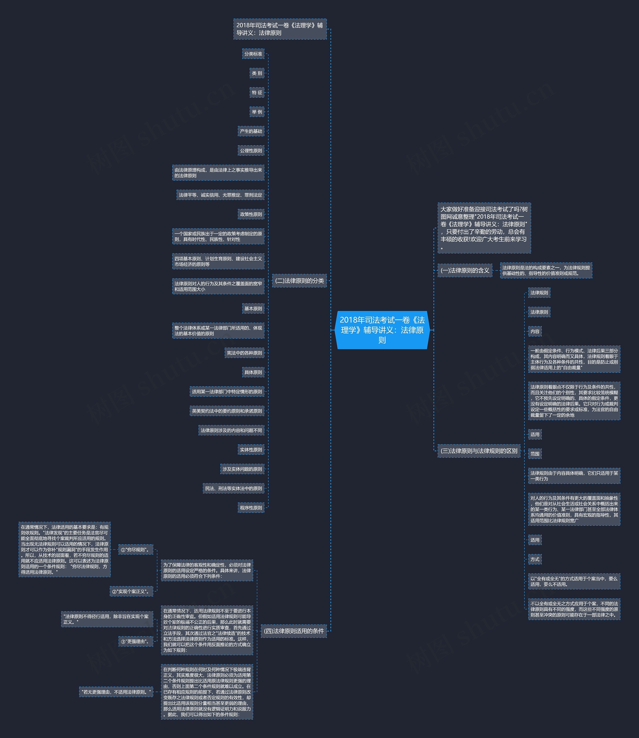 2018年司法考试一卷《法理学》辅导讲义：法律原则思维导图