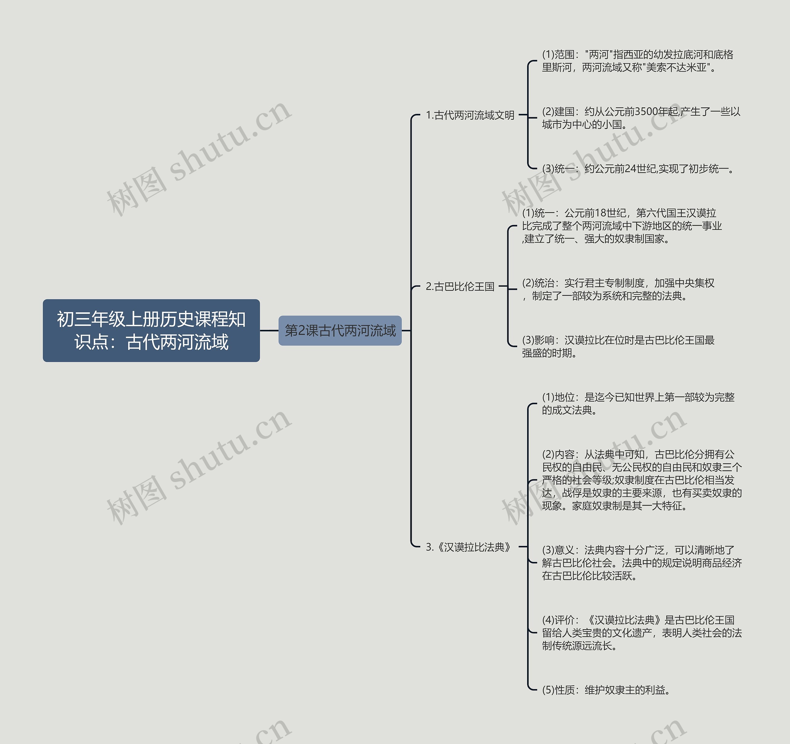 初三年级上册历史课程知识点：古代两河流域