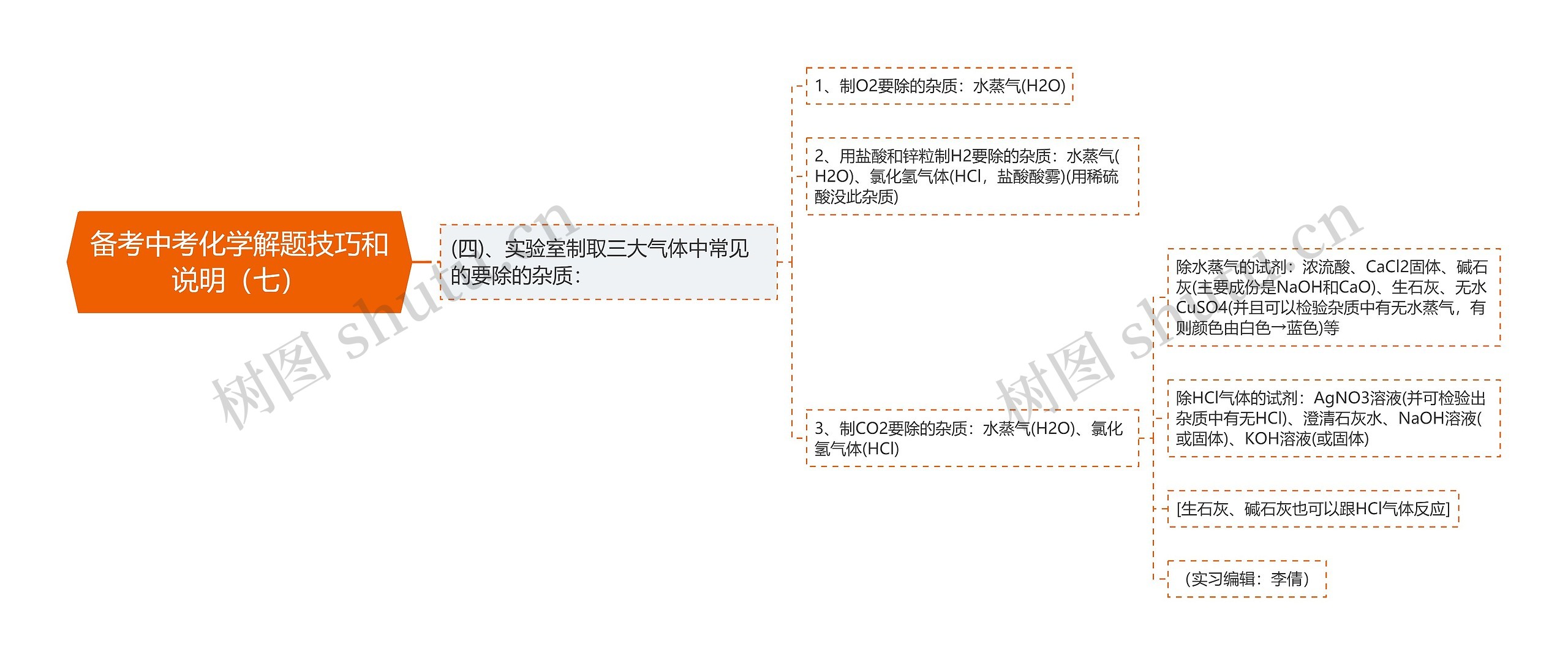 备考中考化学解题技巧和说明（七）思维导图