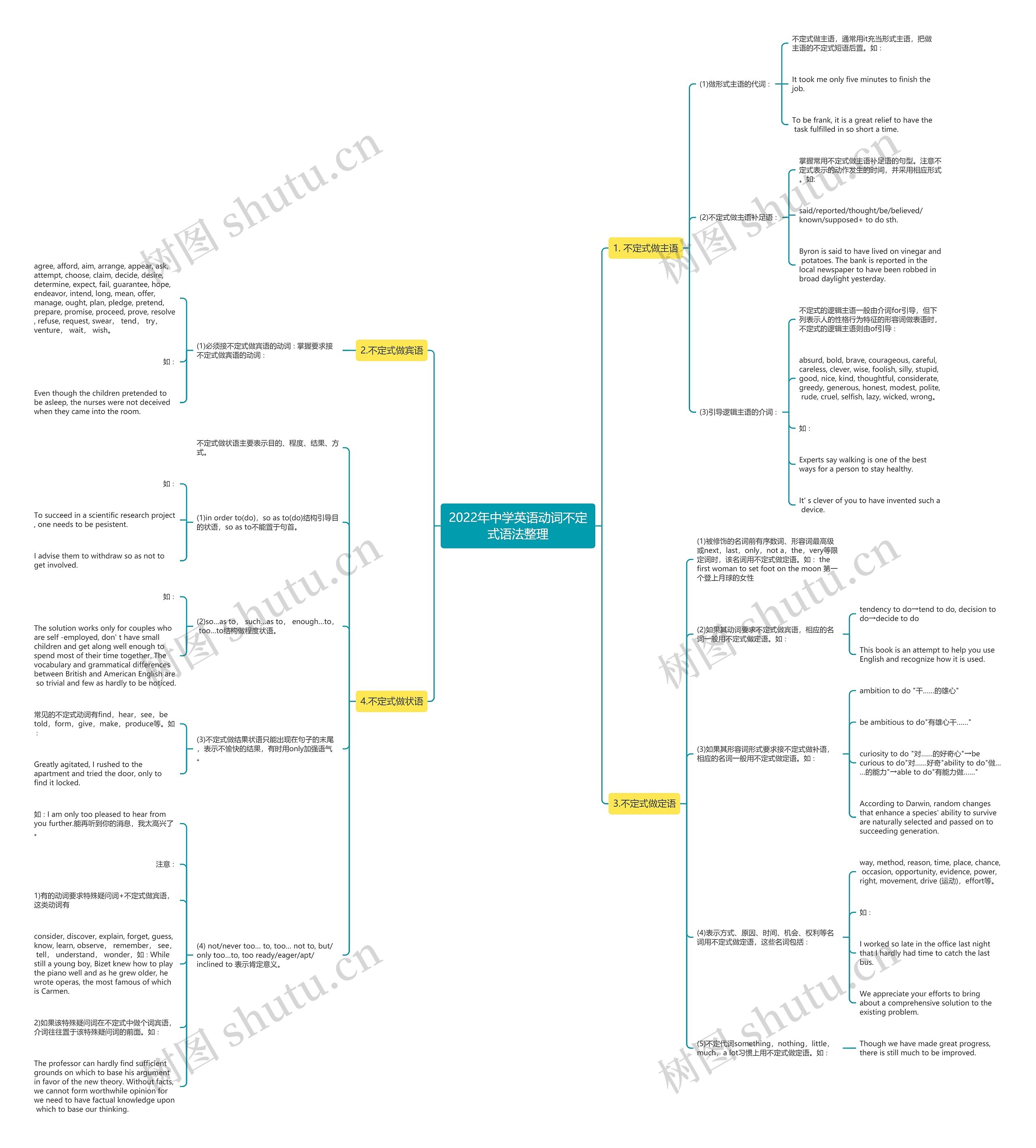2022年中学英语动词不定式语法整理思维导图