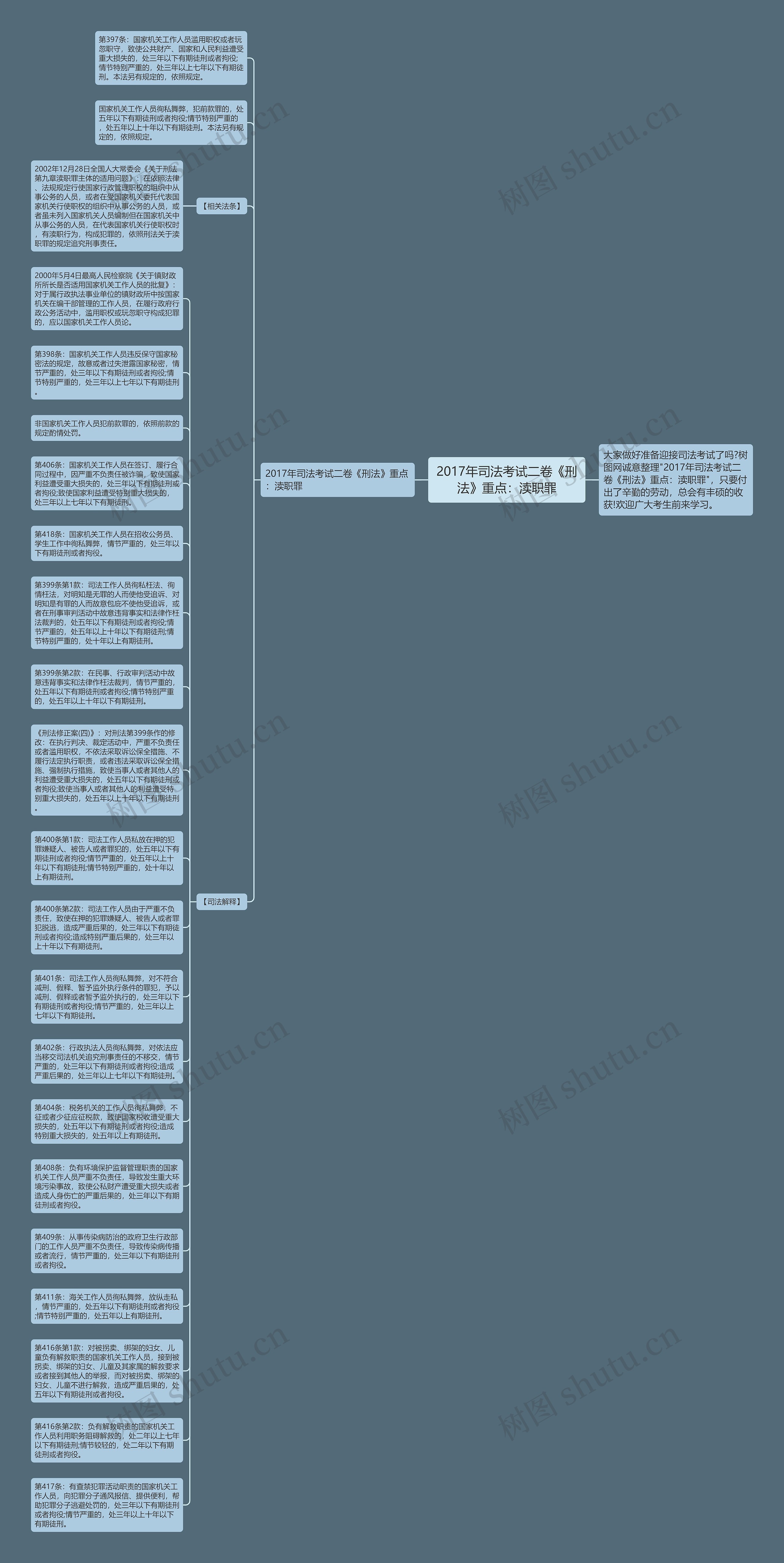 2017年司法考试二卷《刑法》重点：渎职罪思维导图