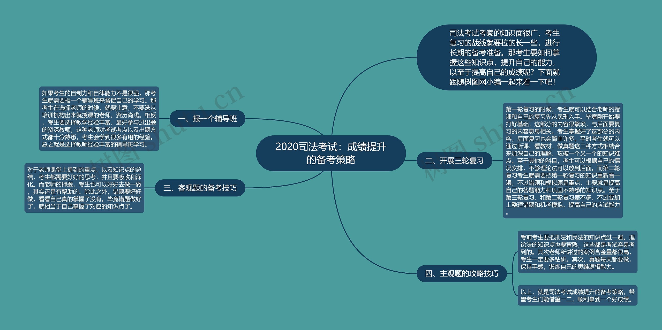 2020司法考试：成绩提升的备考策略思维导图