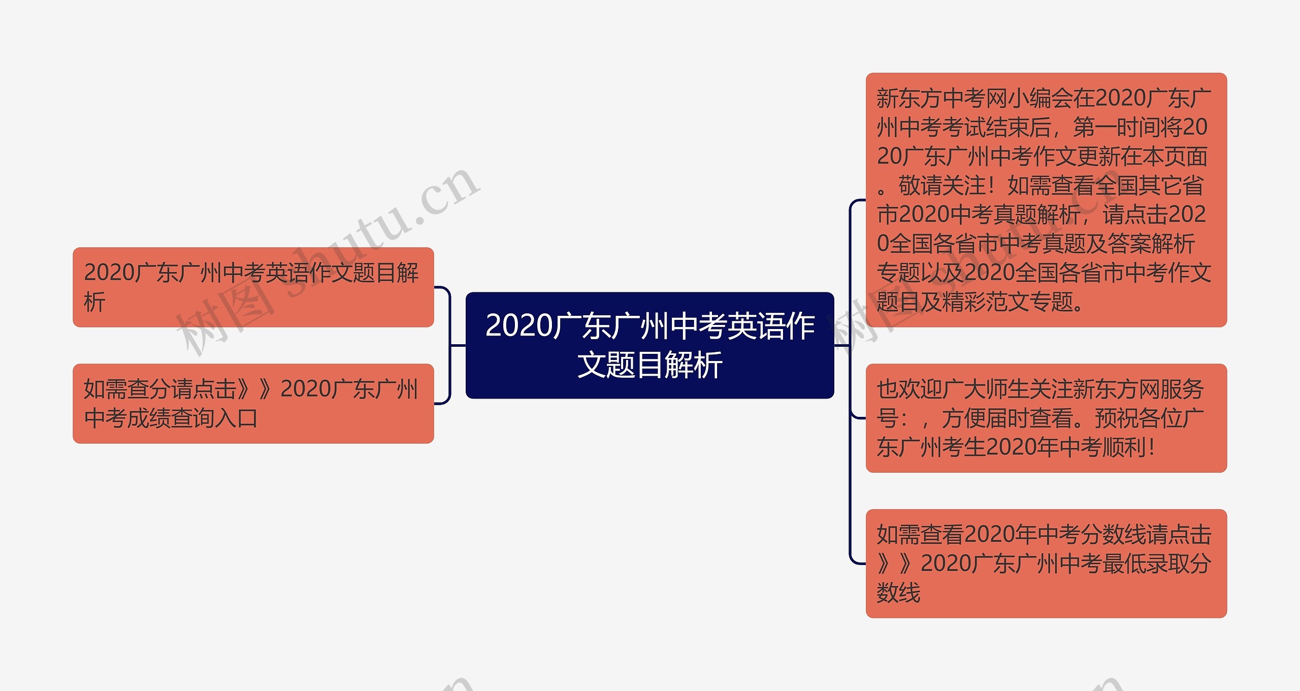 2020广东广州中考英语作文题目解析思维导图